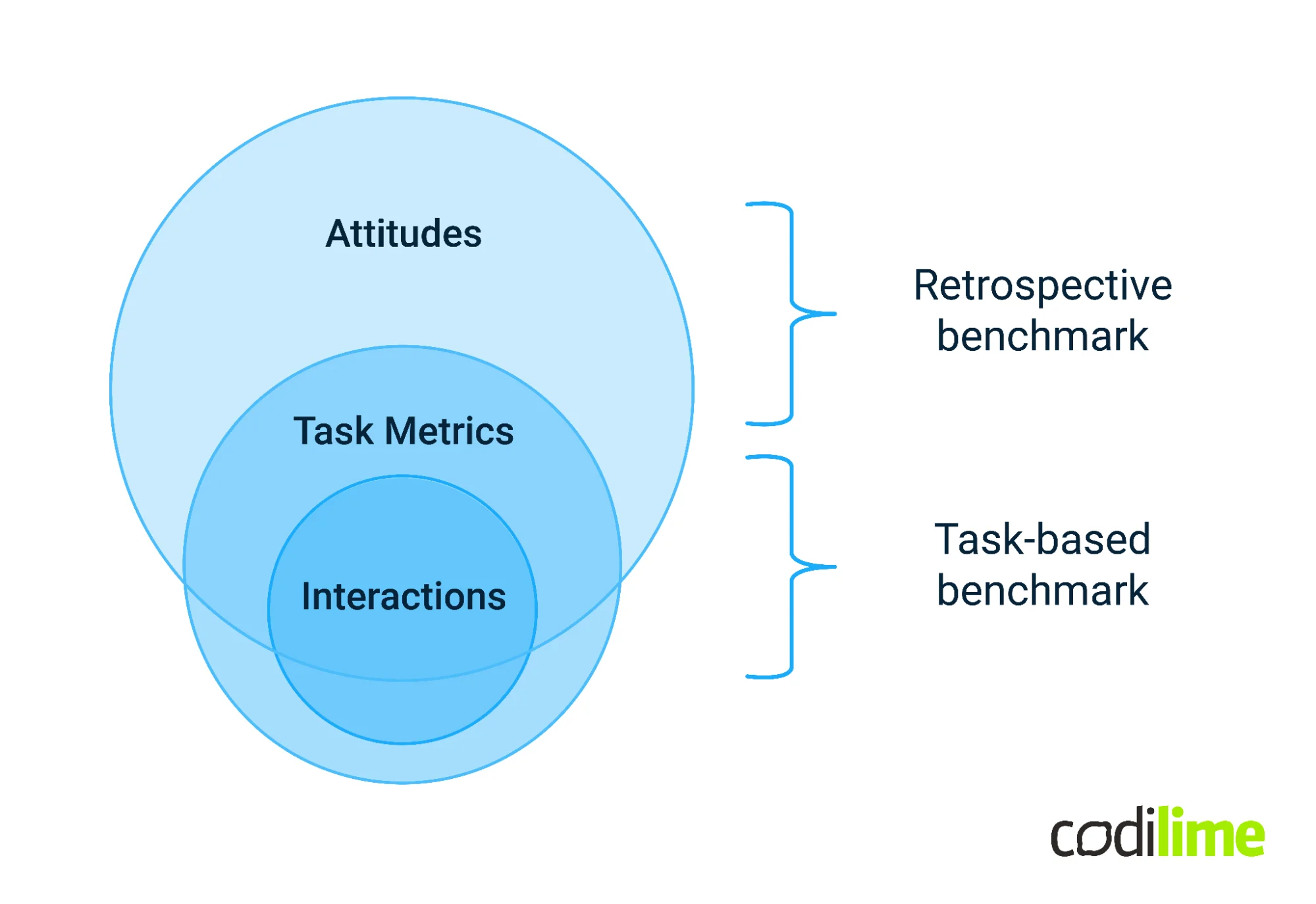 What is a benchmark study?