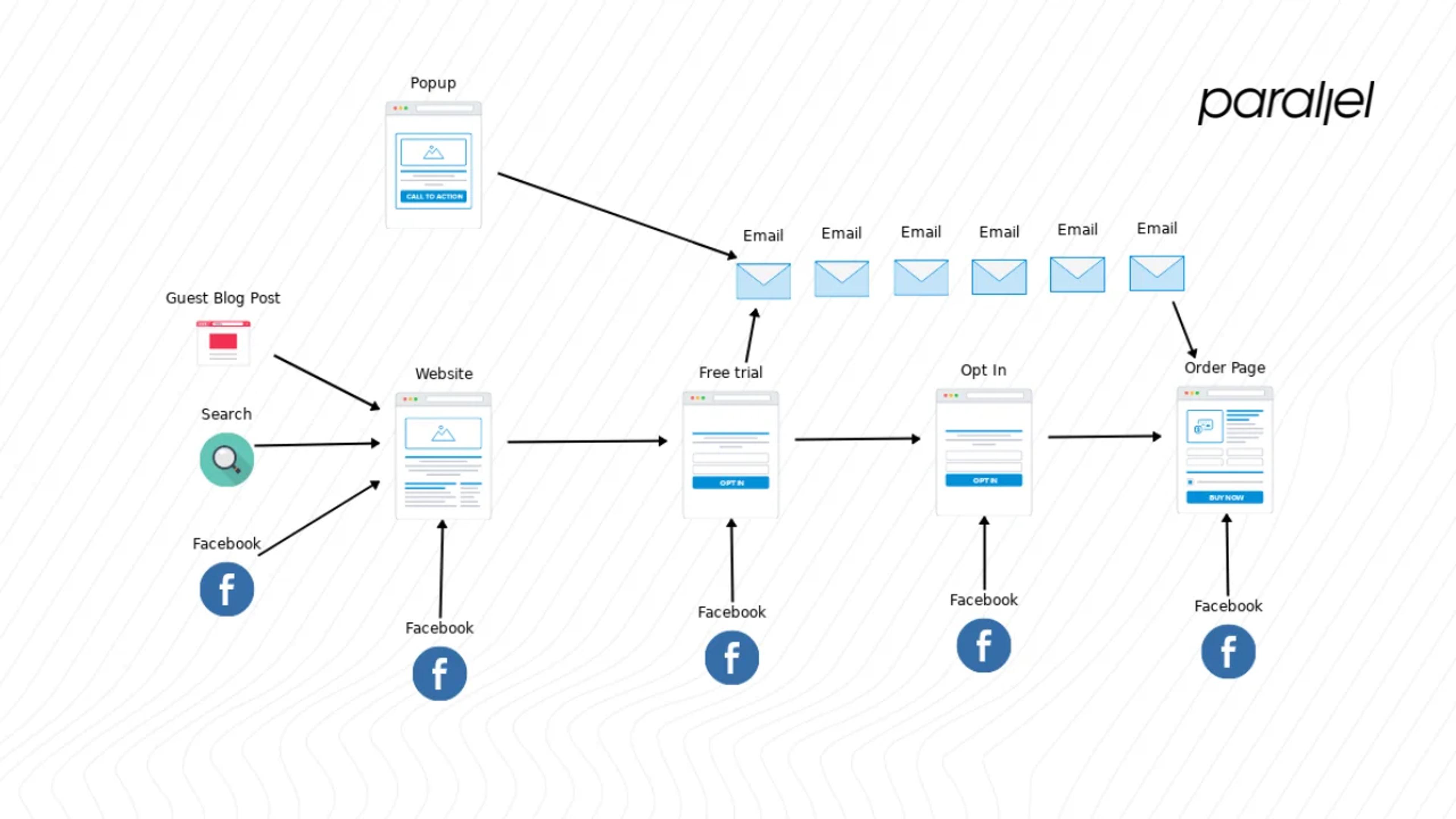 Free-trial funnels