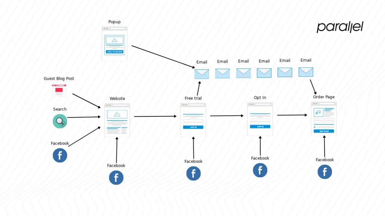 Free-trial funnels