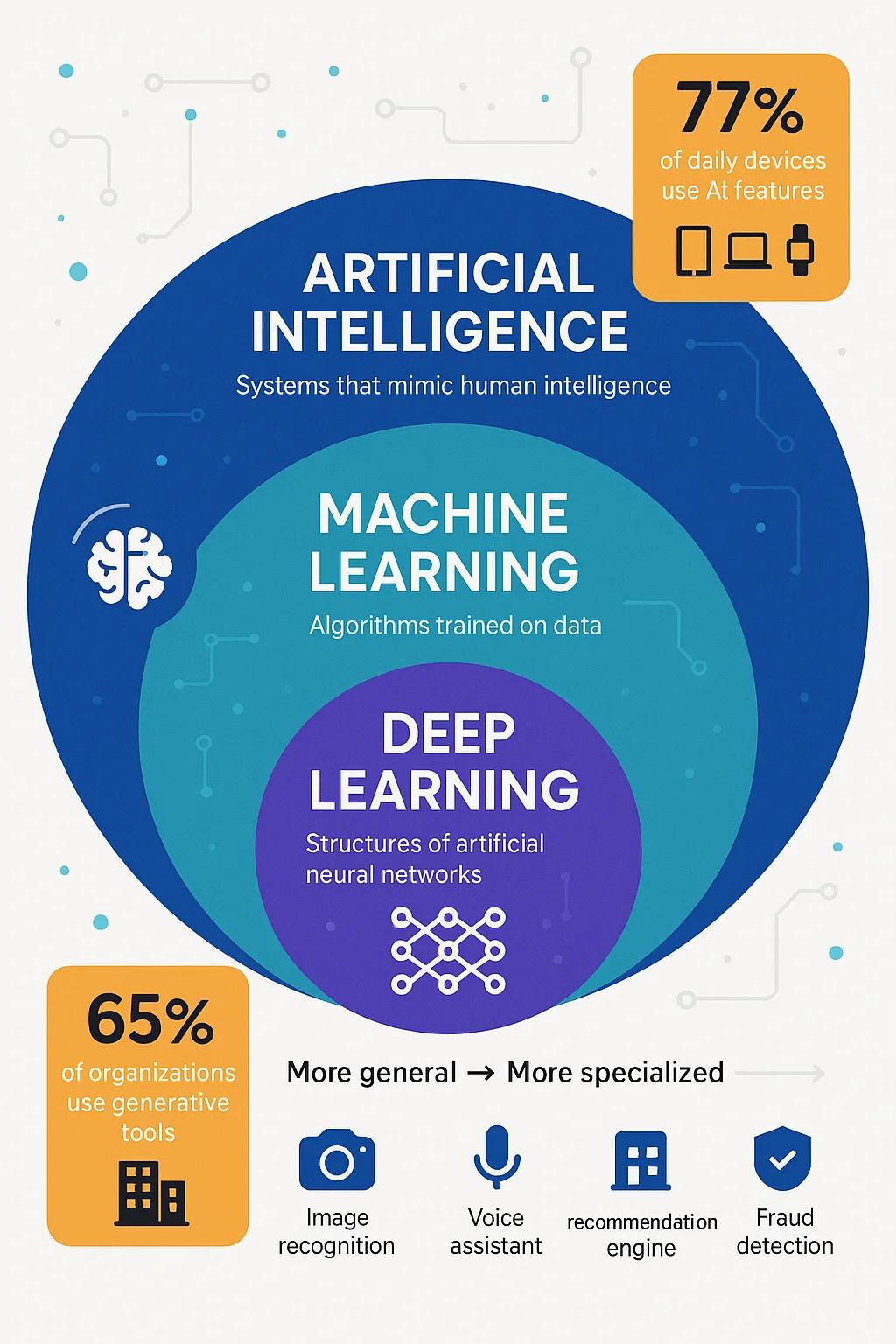 Setting the scene: from artificial intelligence to deep learning