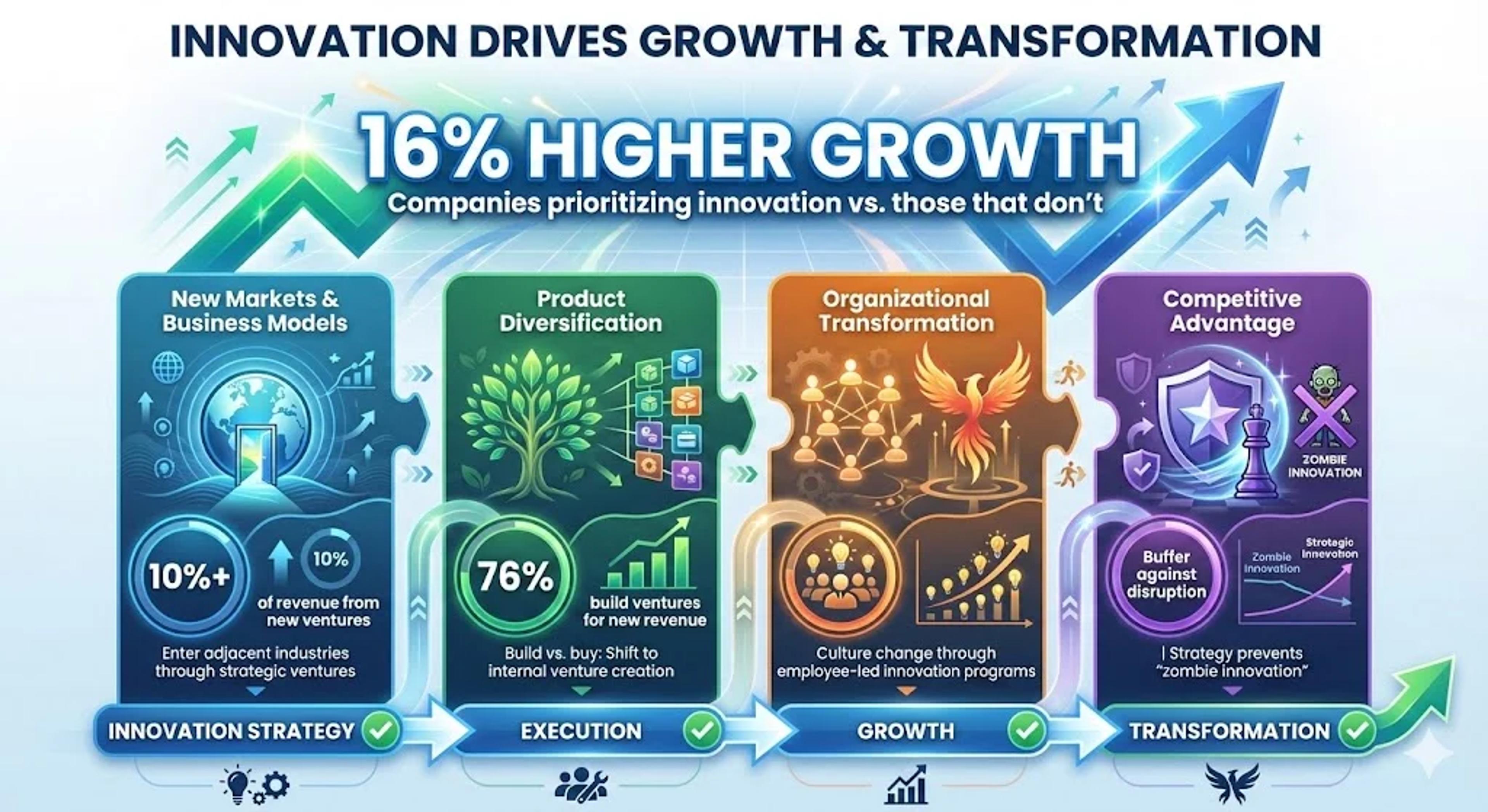 Linking innovation to business growth and strategic transformation