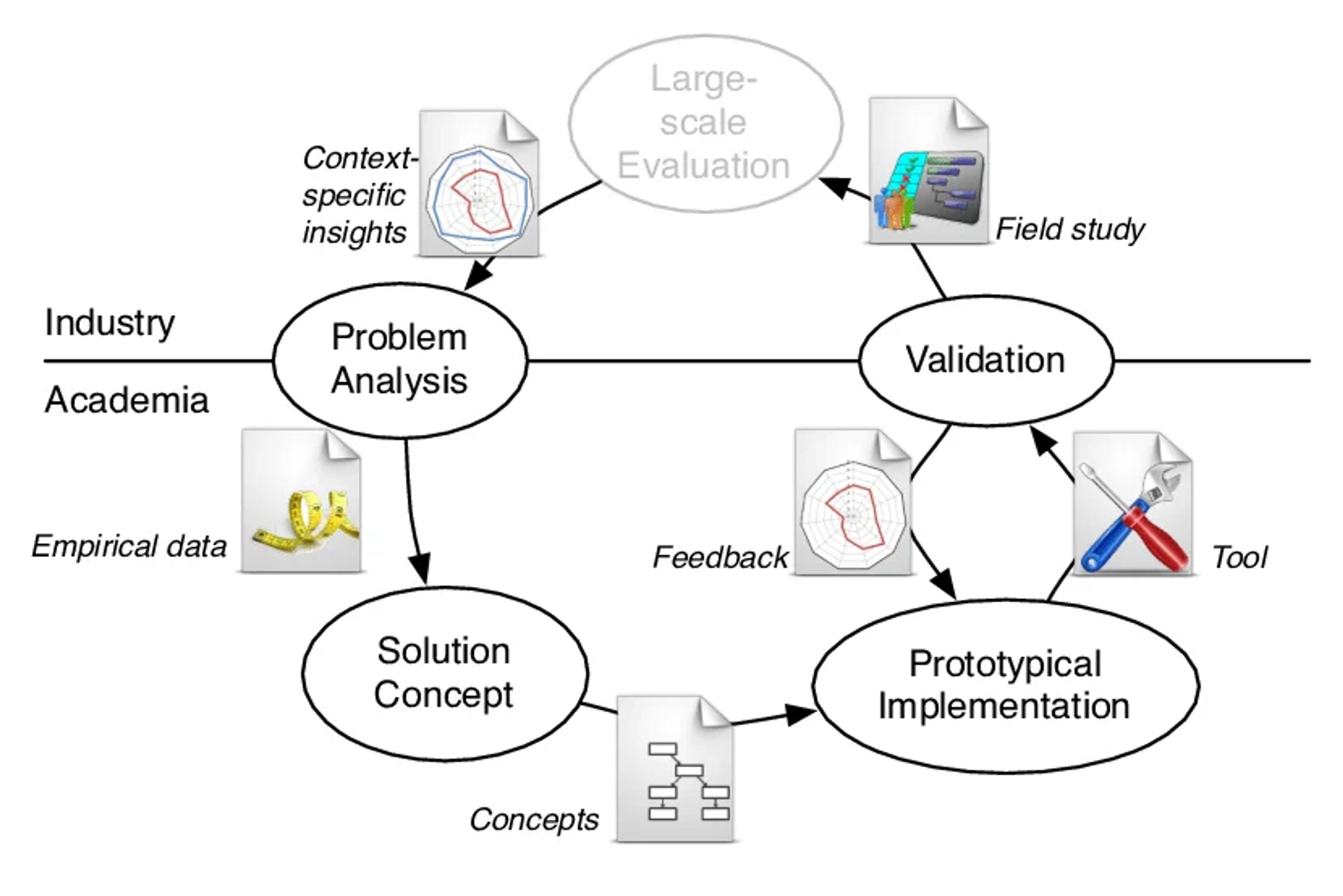What is a field study?