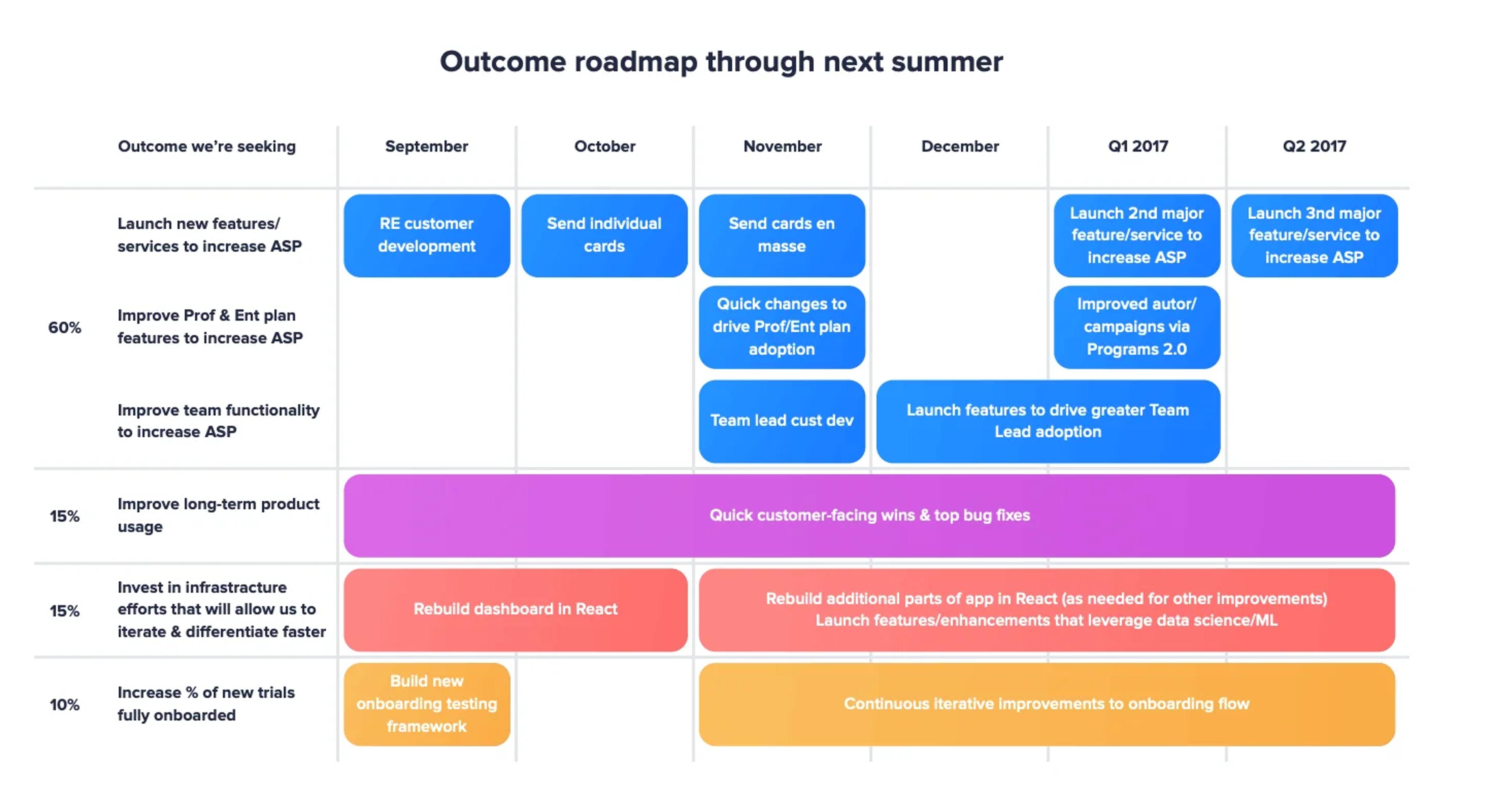 Outcome-Centric Roadmaps