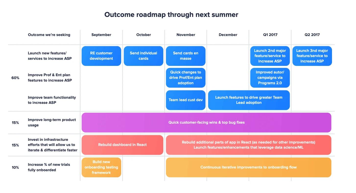 Outcome-Centric Roadmaps