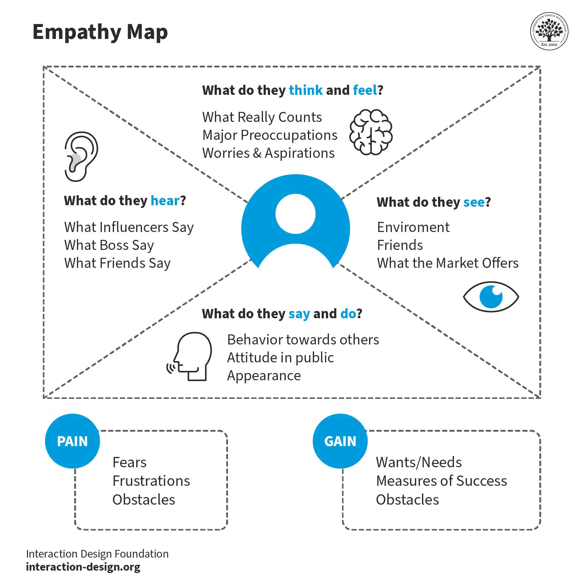 What Is an Empathy Map?