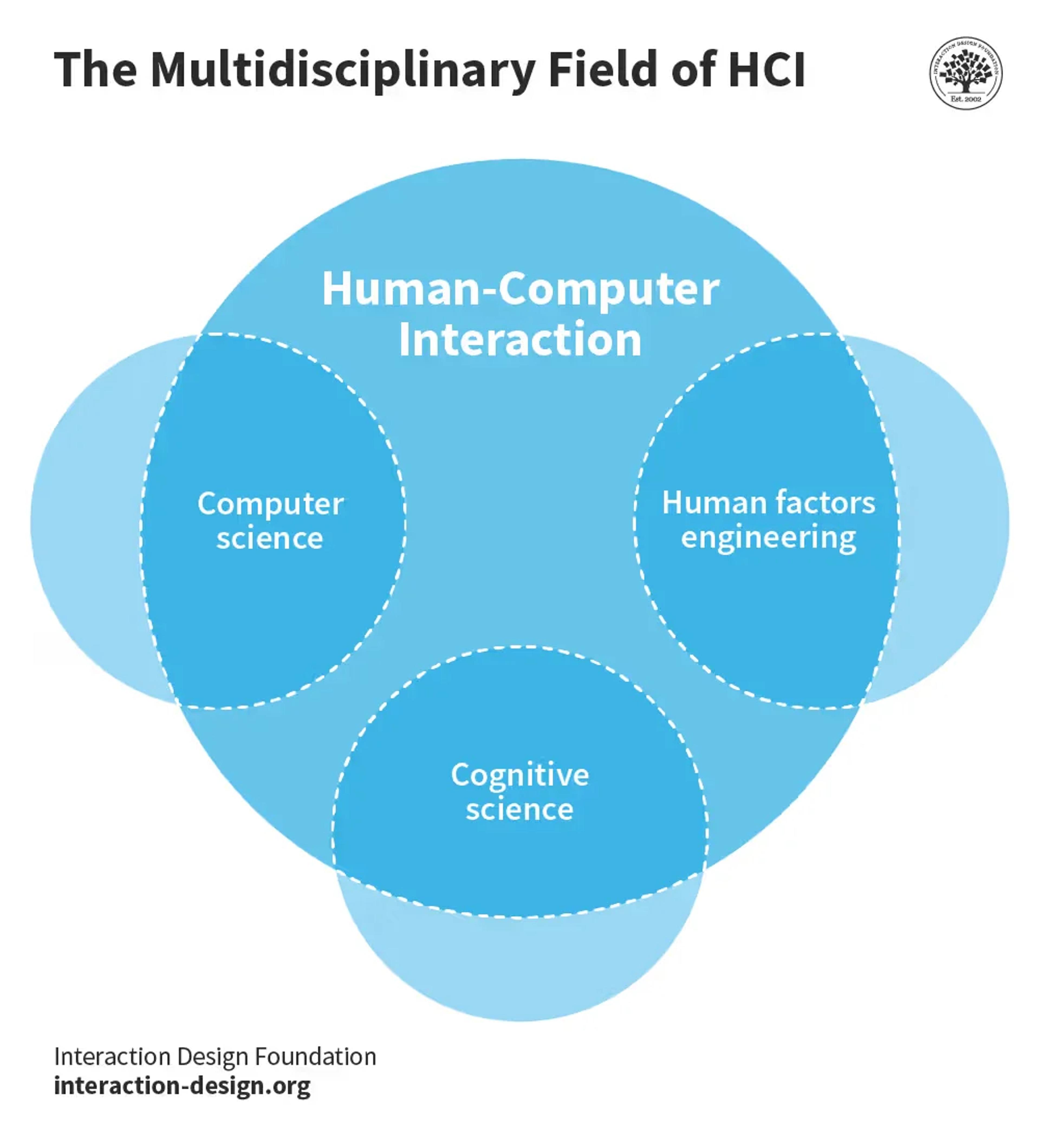 What Is HCI?