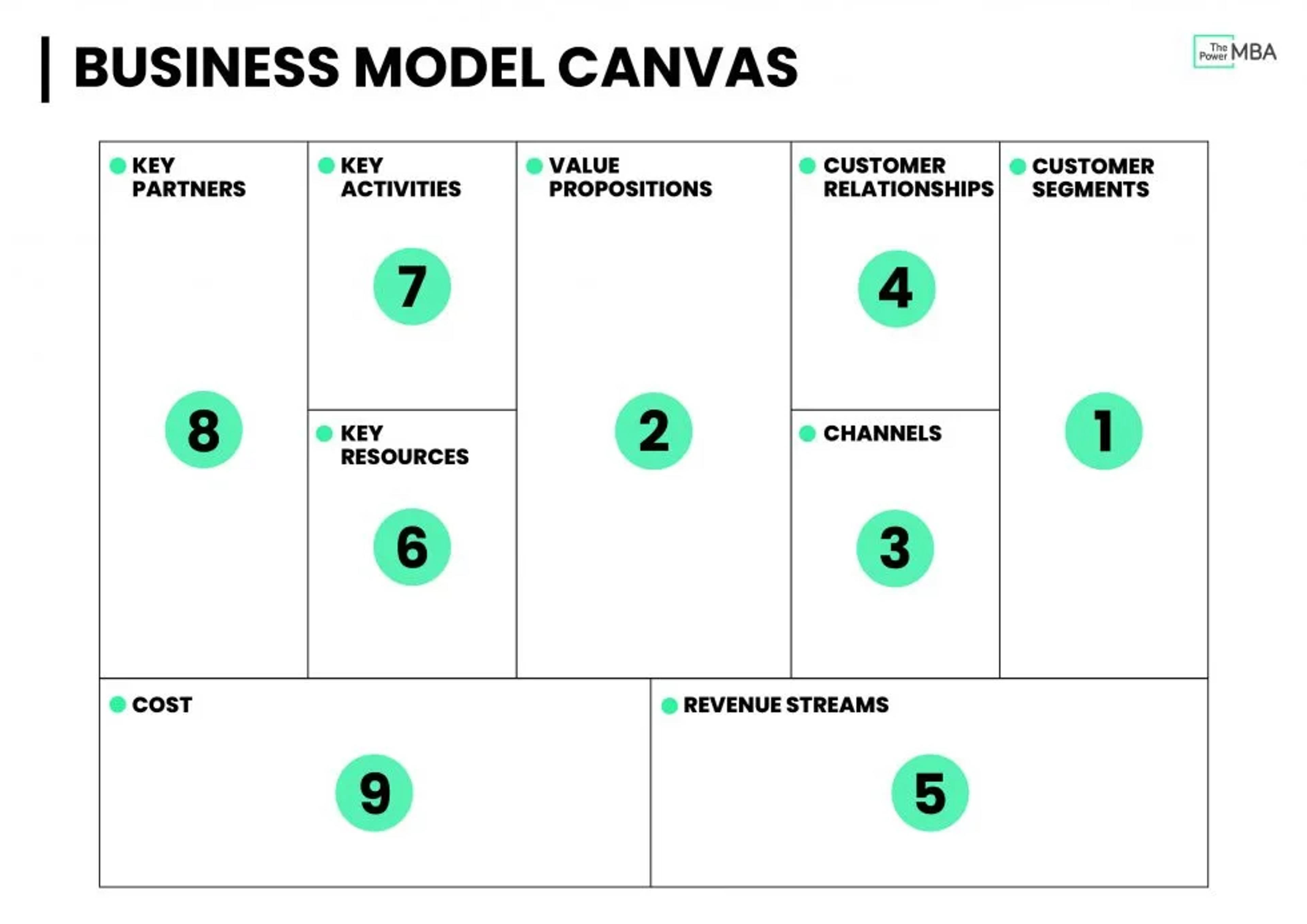 What is the Business Model Canvas?