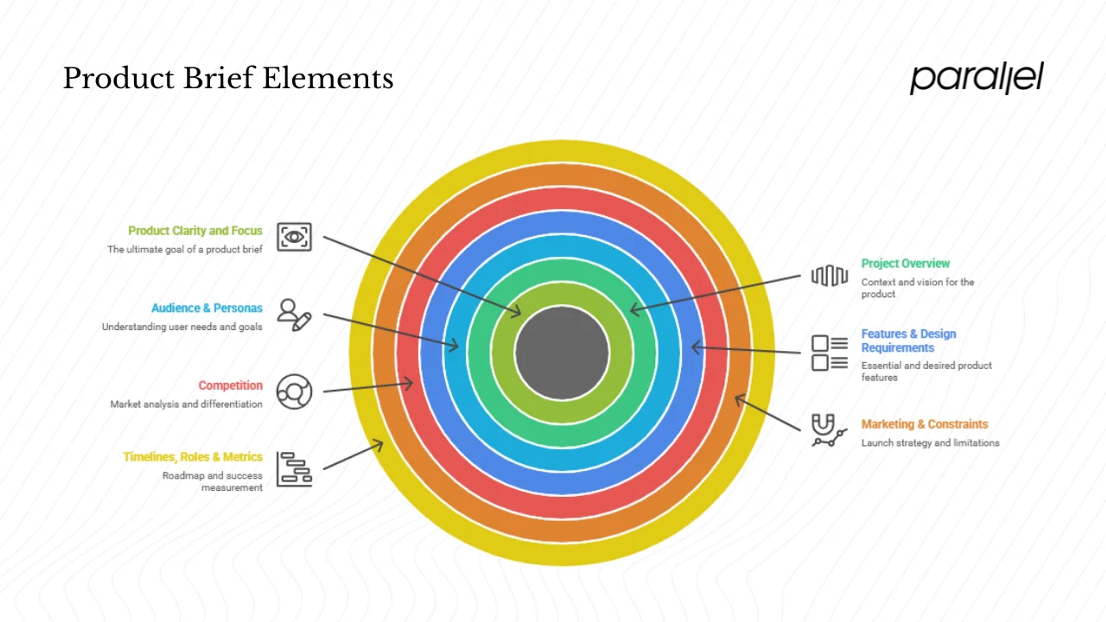 Essential elements of a product brief