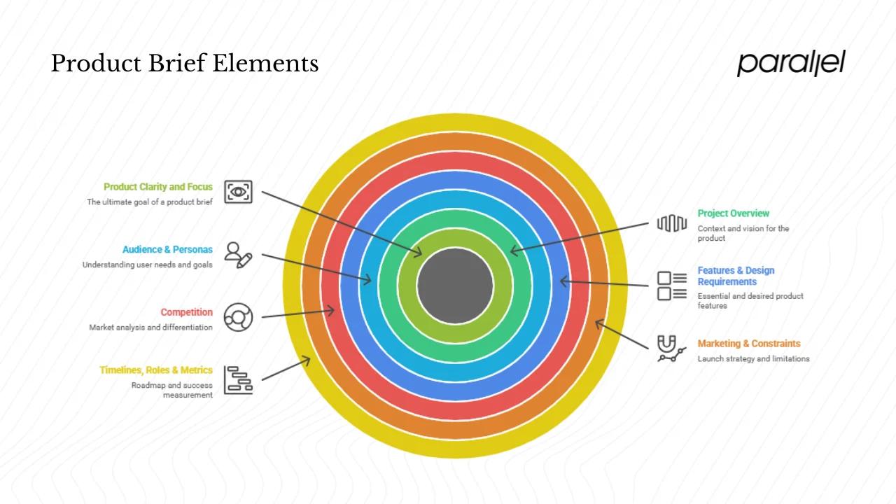Essential elements of a product brief