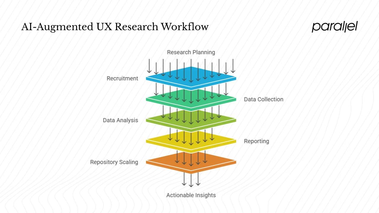 The AI‑augmented UX research workflow
