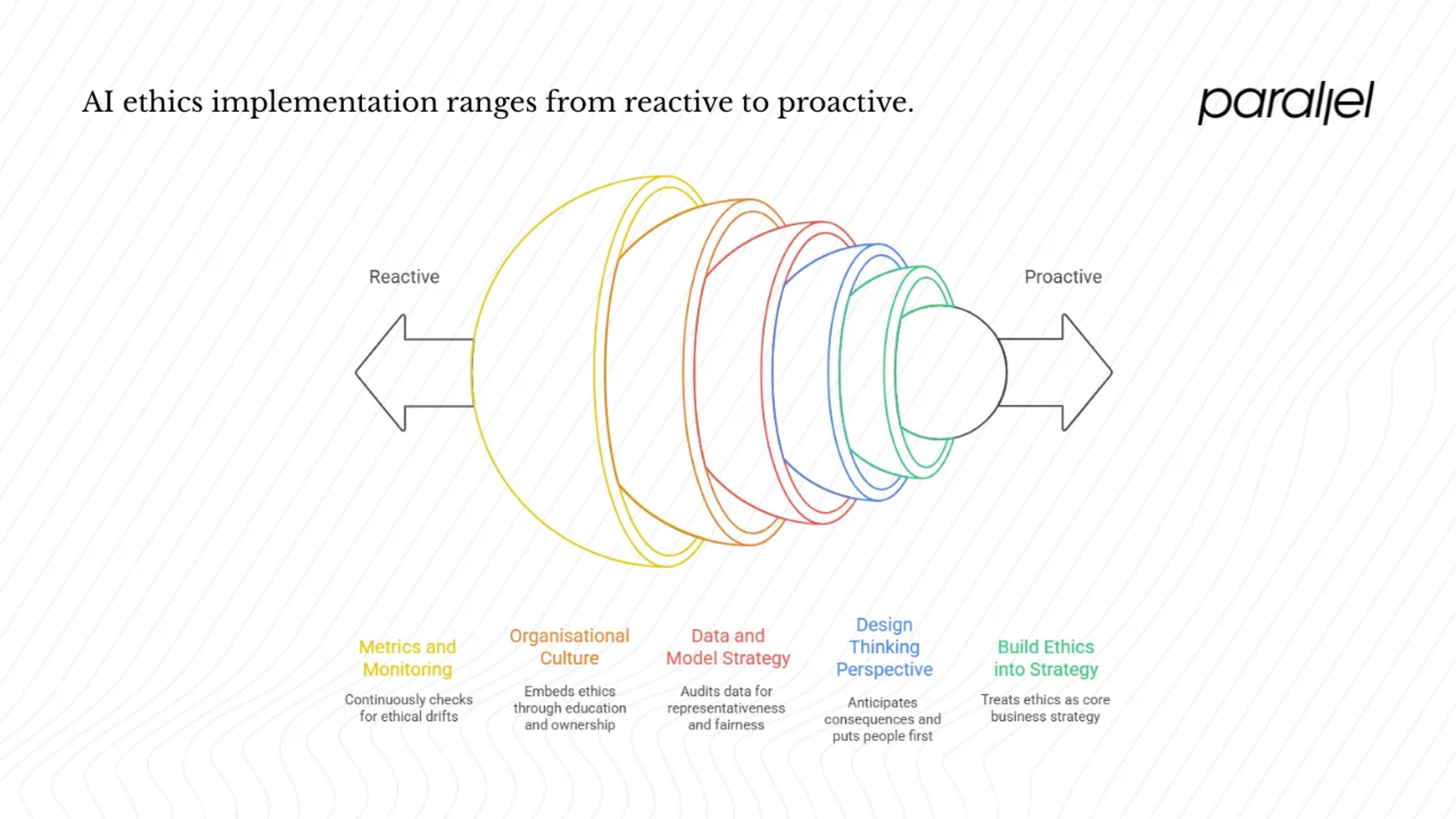 Applying AI ethics in product design & strategy