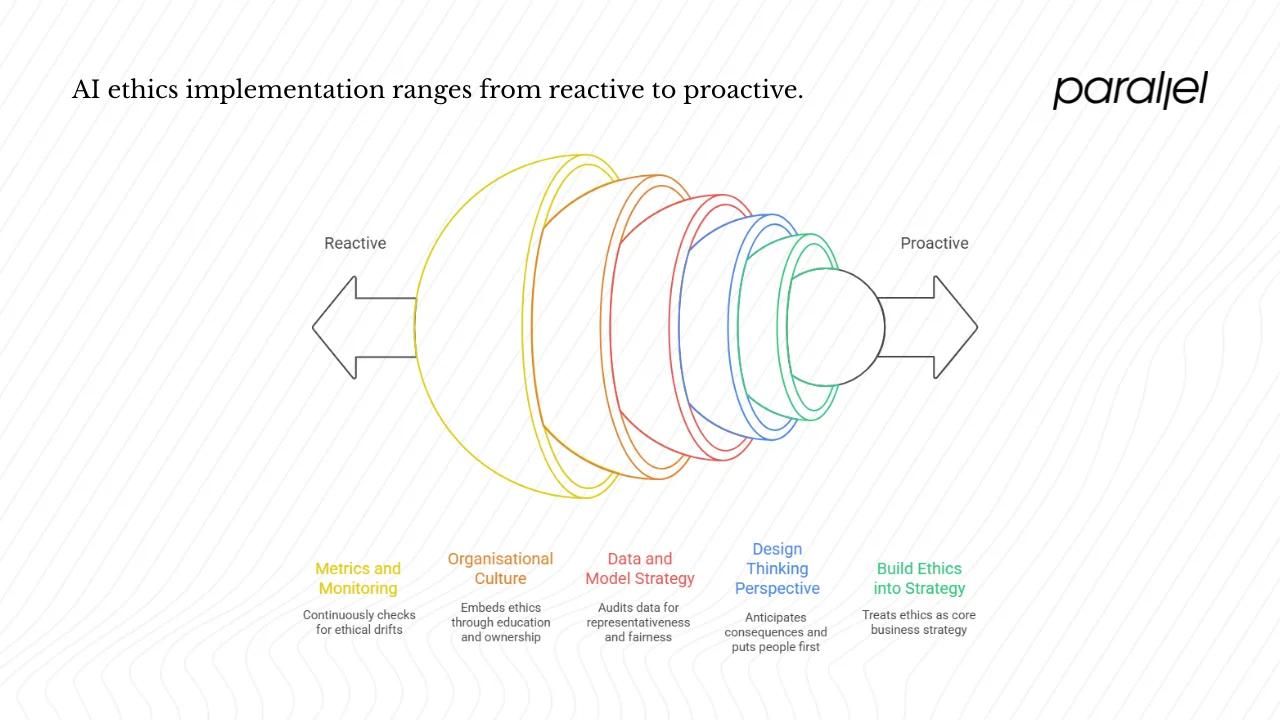 Applying AI ethics in product design & strategy