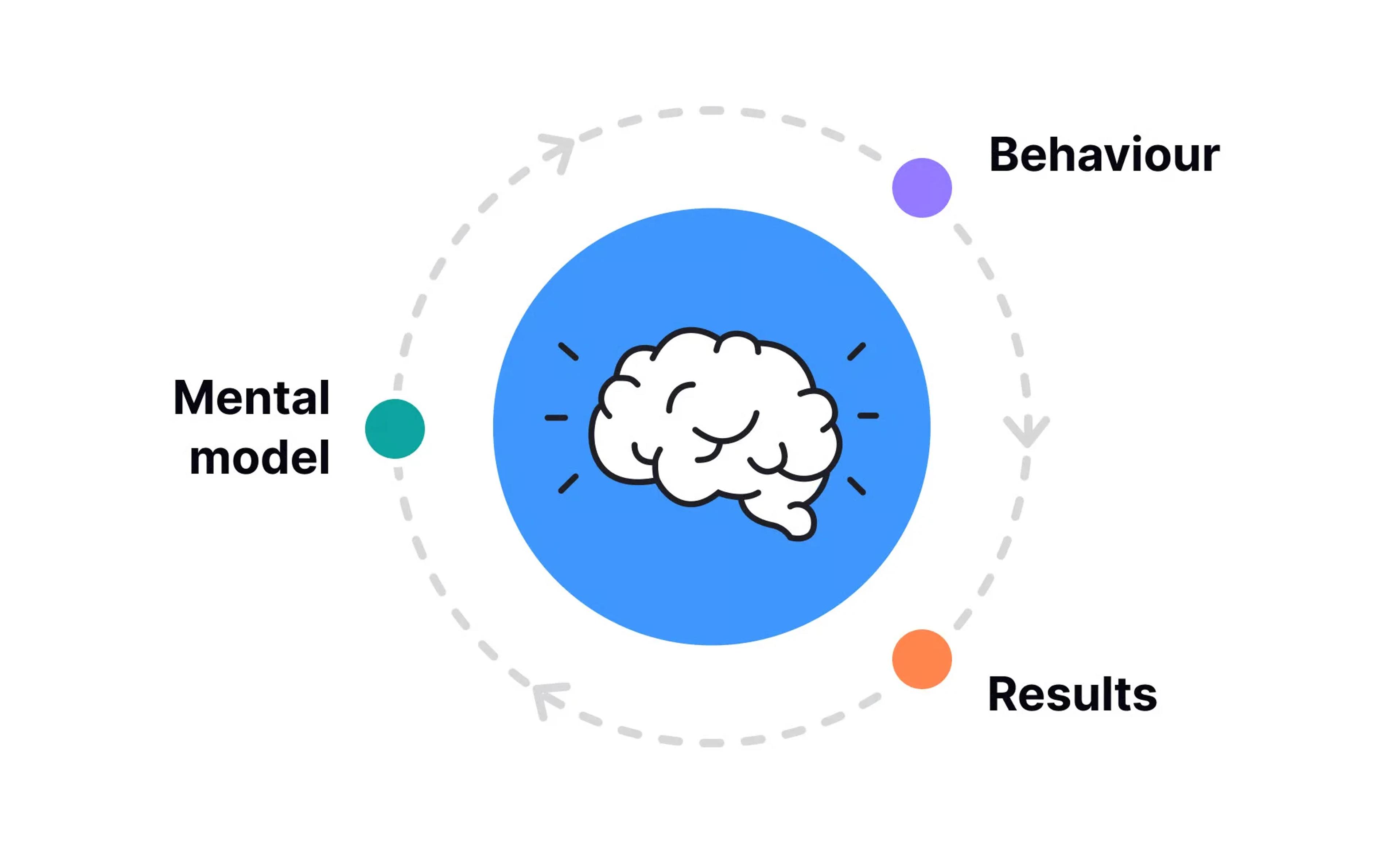 What are mental models?