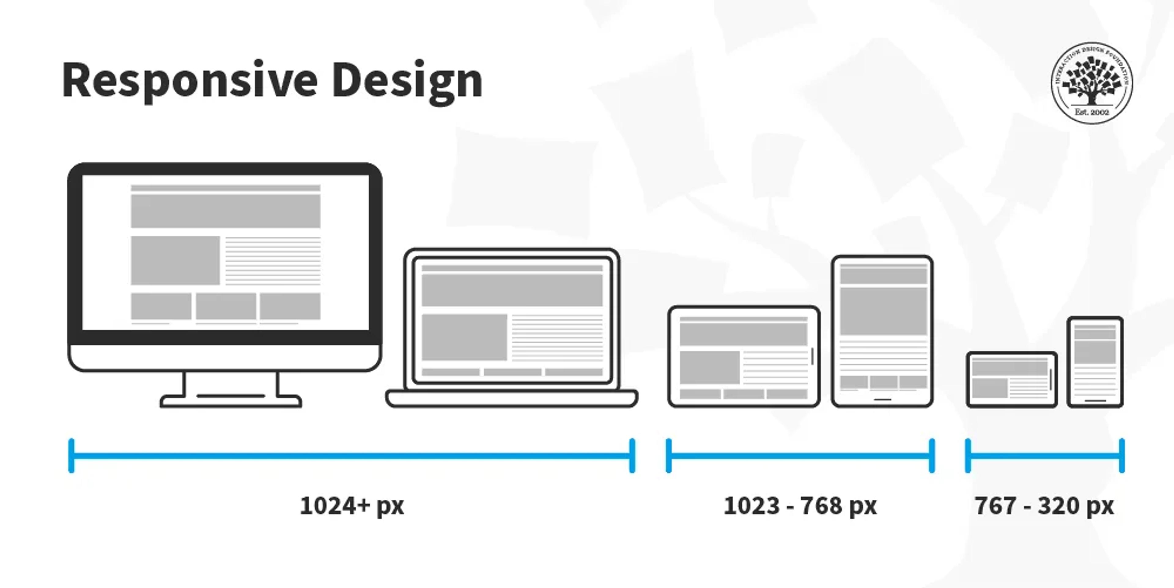 What responsive design really means?