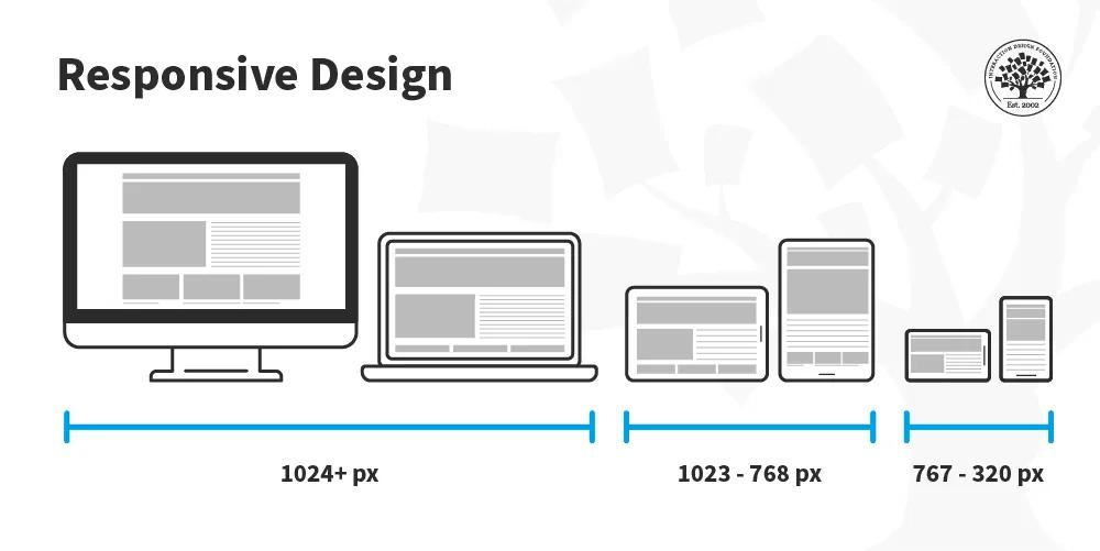 What responsive design really means?