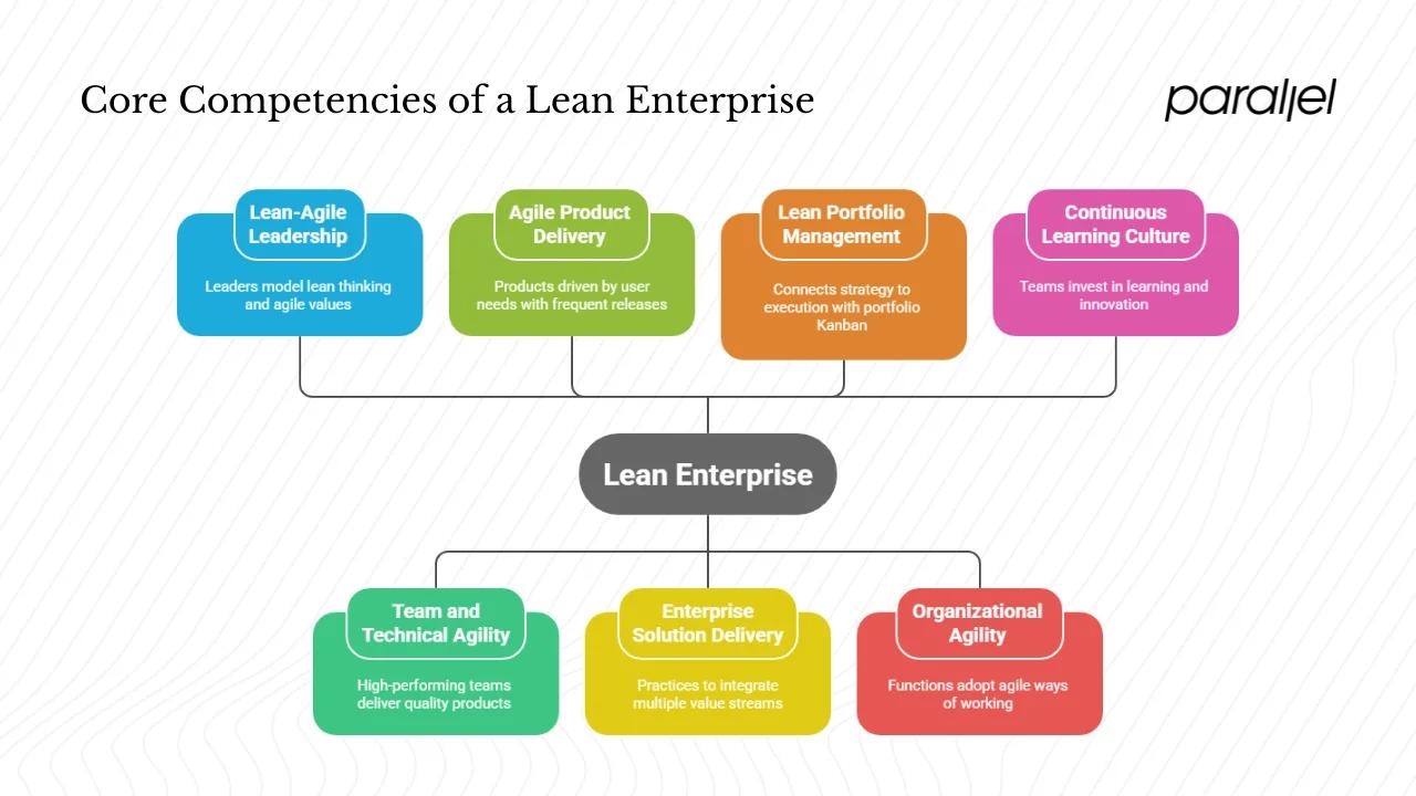 The 7 Core Competencies of a Lean Enterprise