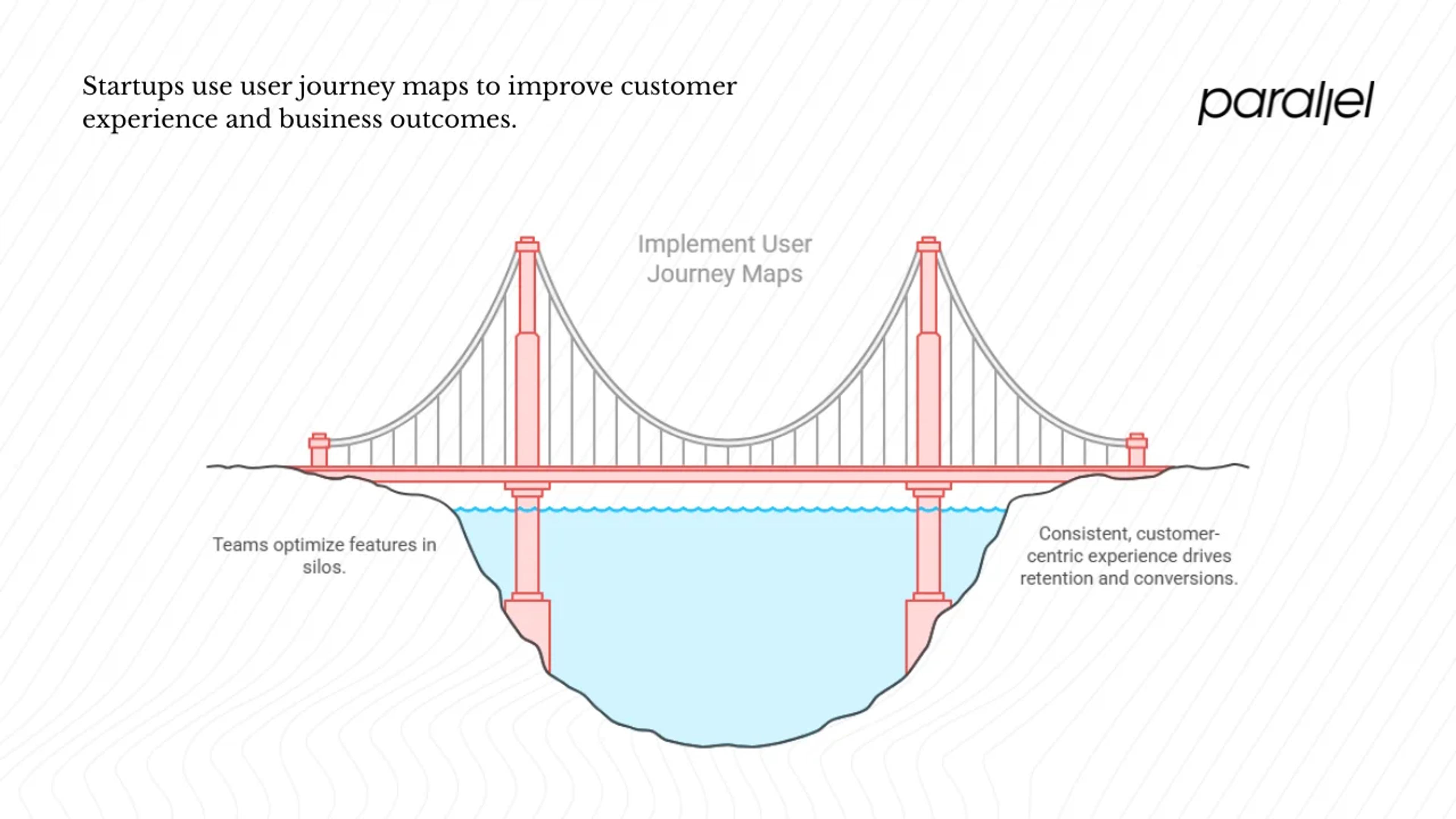Why startups should care about user journey maps