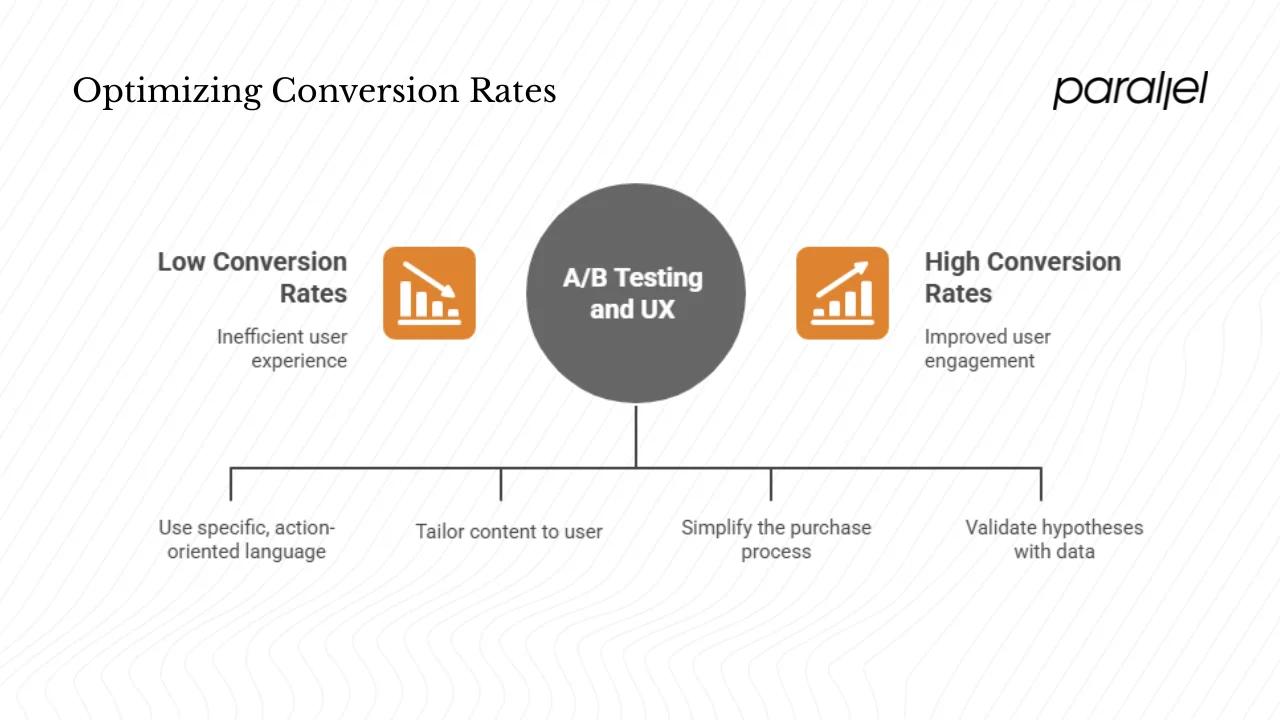 UX design elements that drive conversions