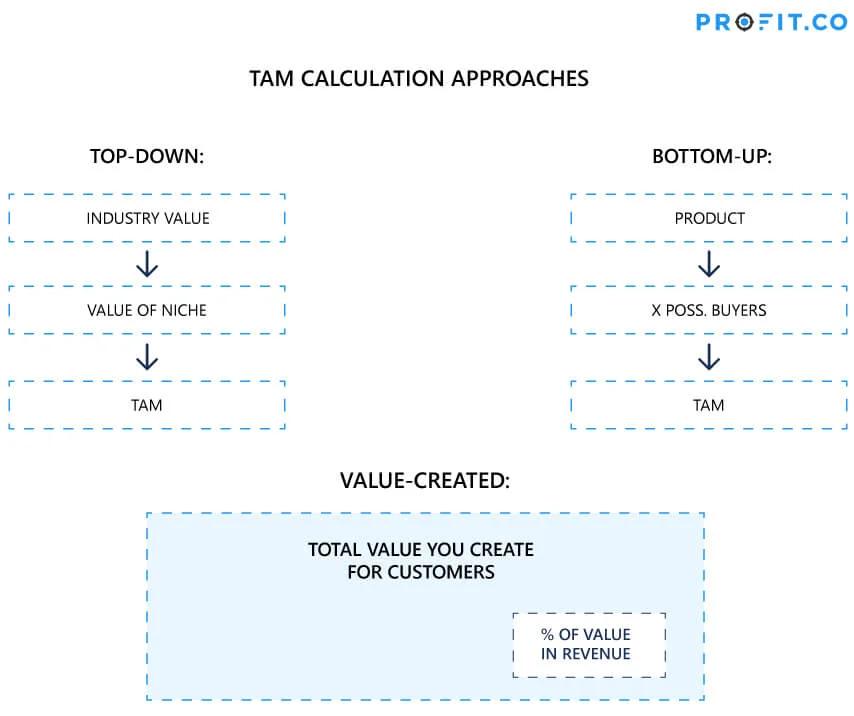 Approaches to calculate TAM