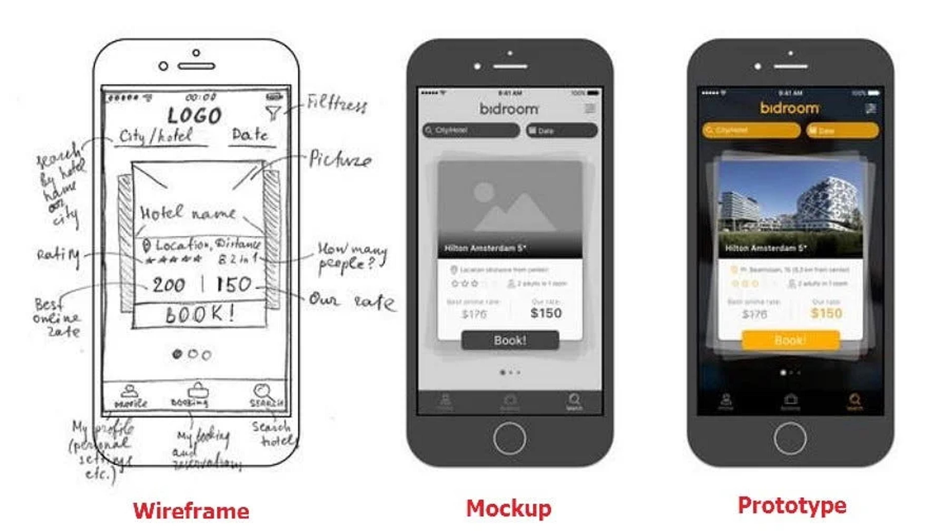 Design mockups versus prototypes