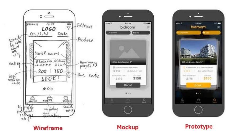 Design mockups versus prototypes