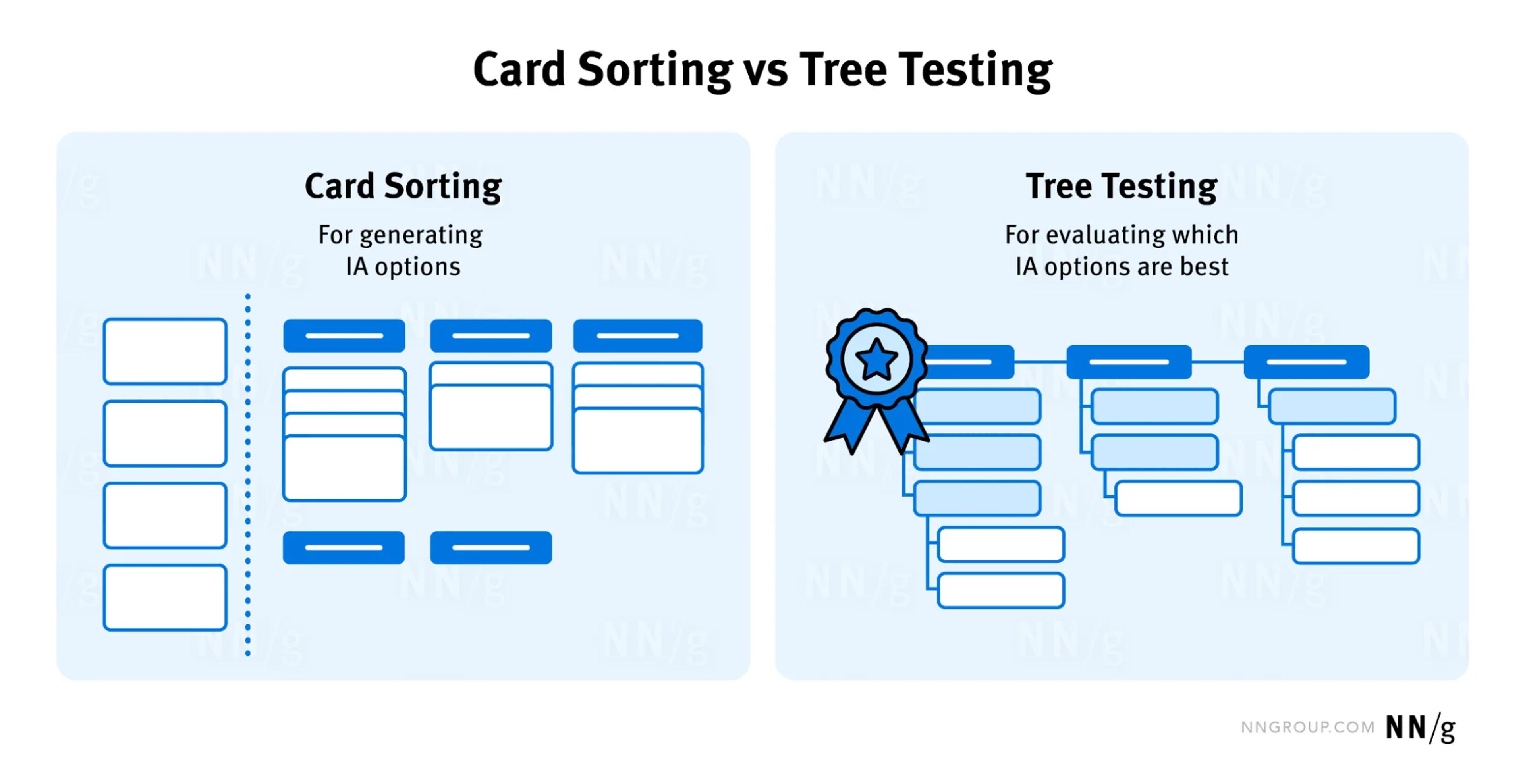 Card sorting & tree testing