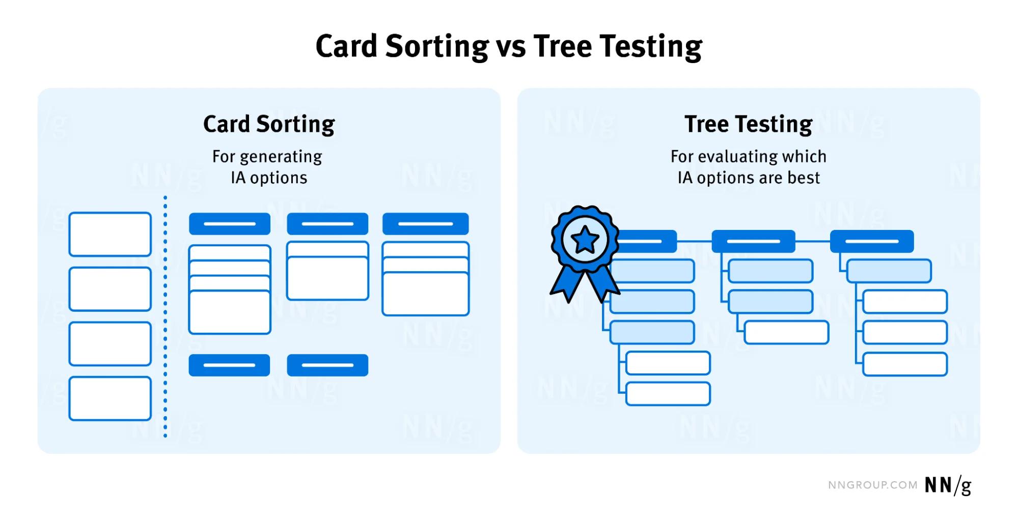 Card sorting & tree testing