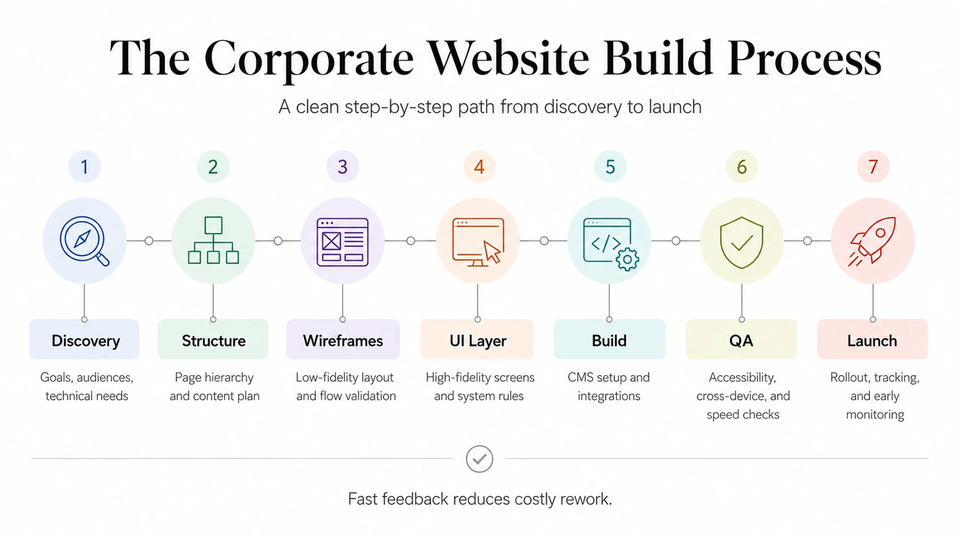 The Corporate Website Development Process: Step by Step