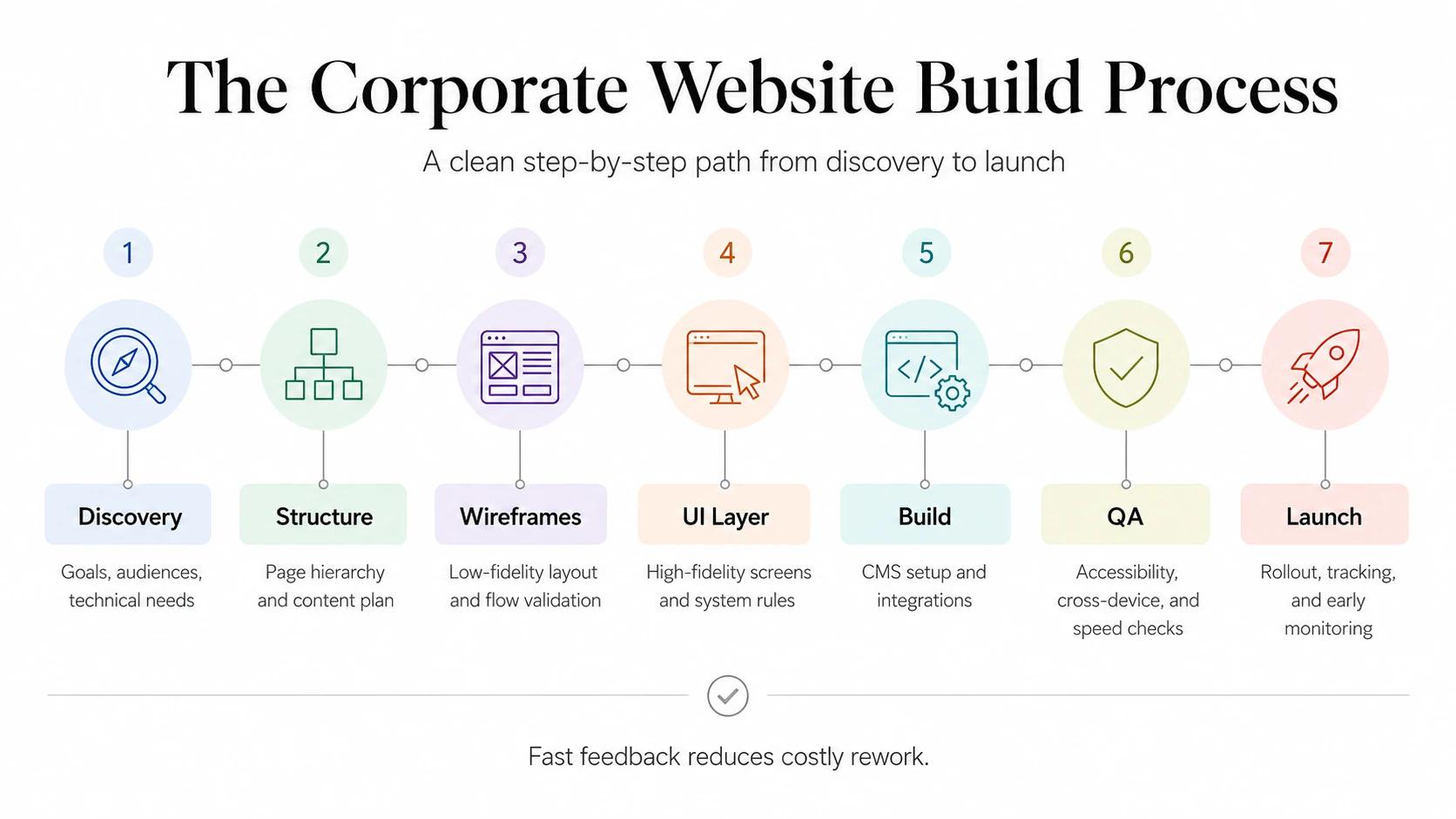 The Corporate Website Development Process: Step by Step