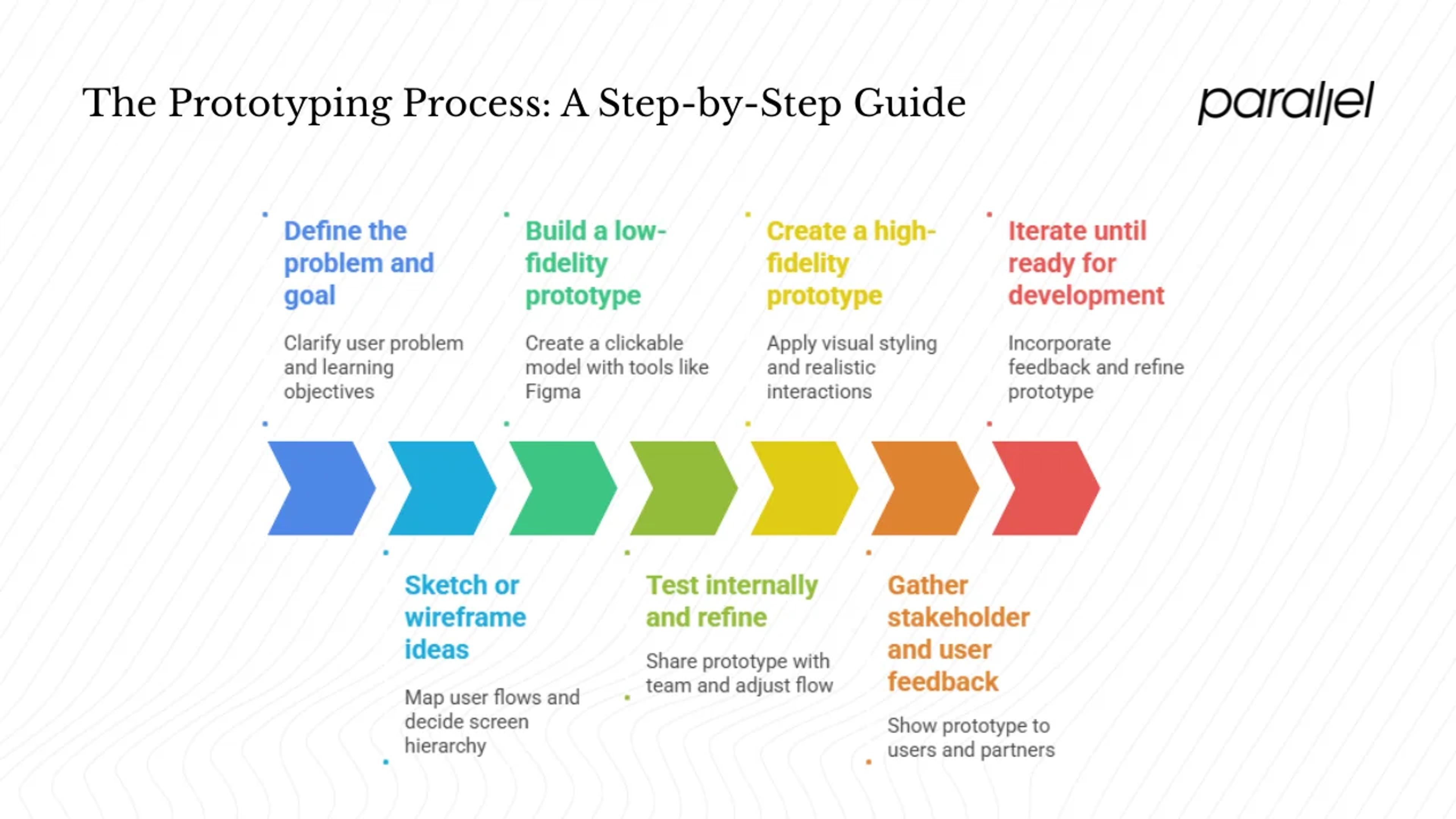 The prototyping process