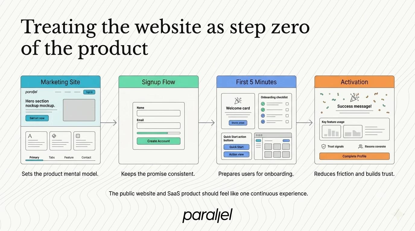 Treating the website as step zero of the product