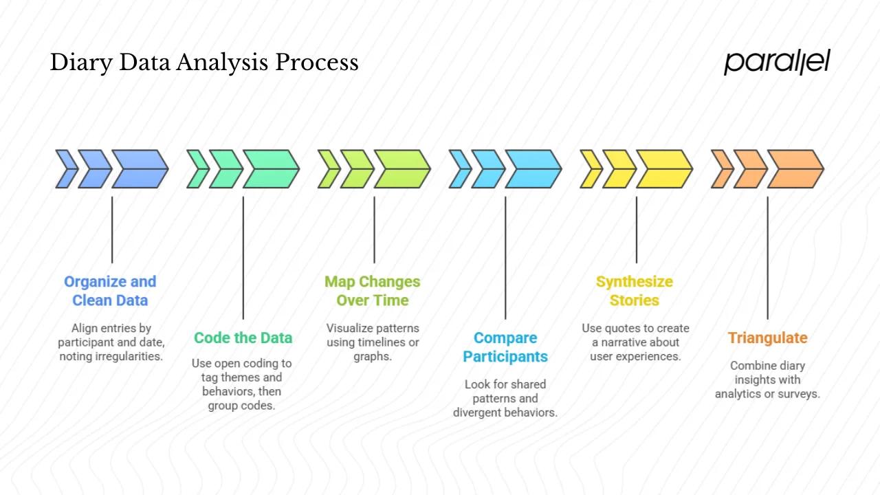 Making sense of diary data