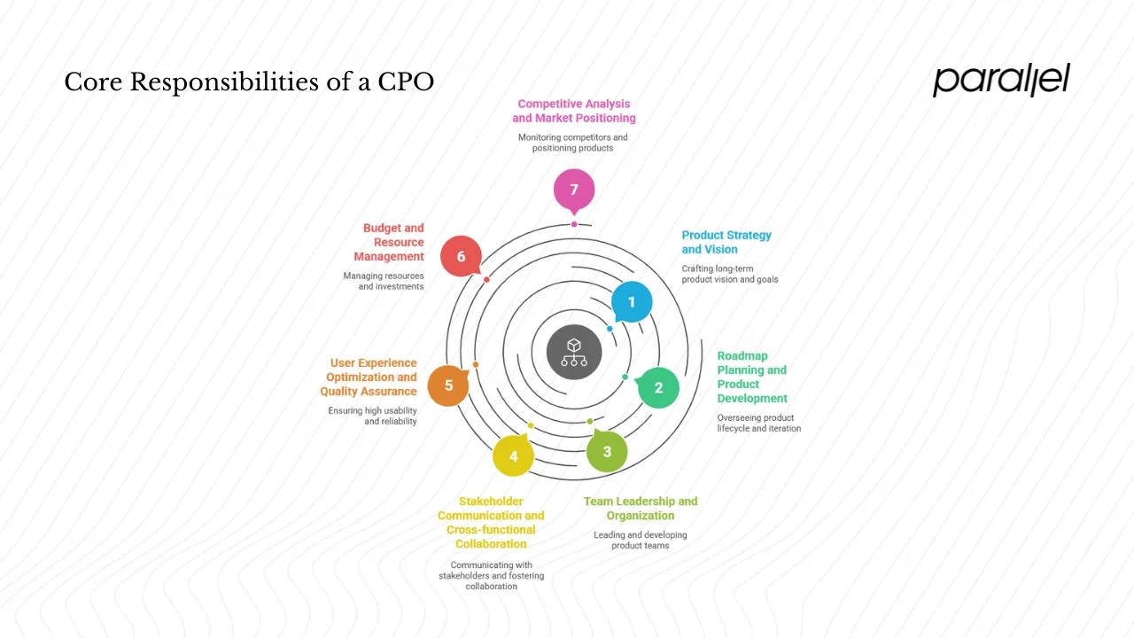 Core responsibilities of a CPO