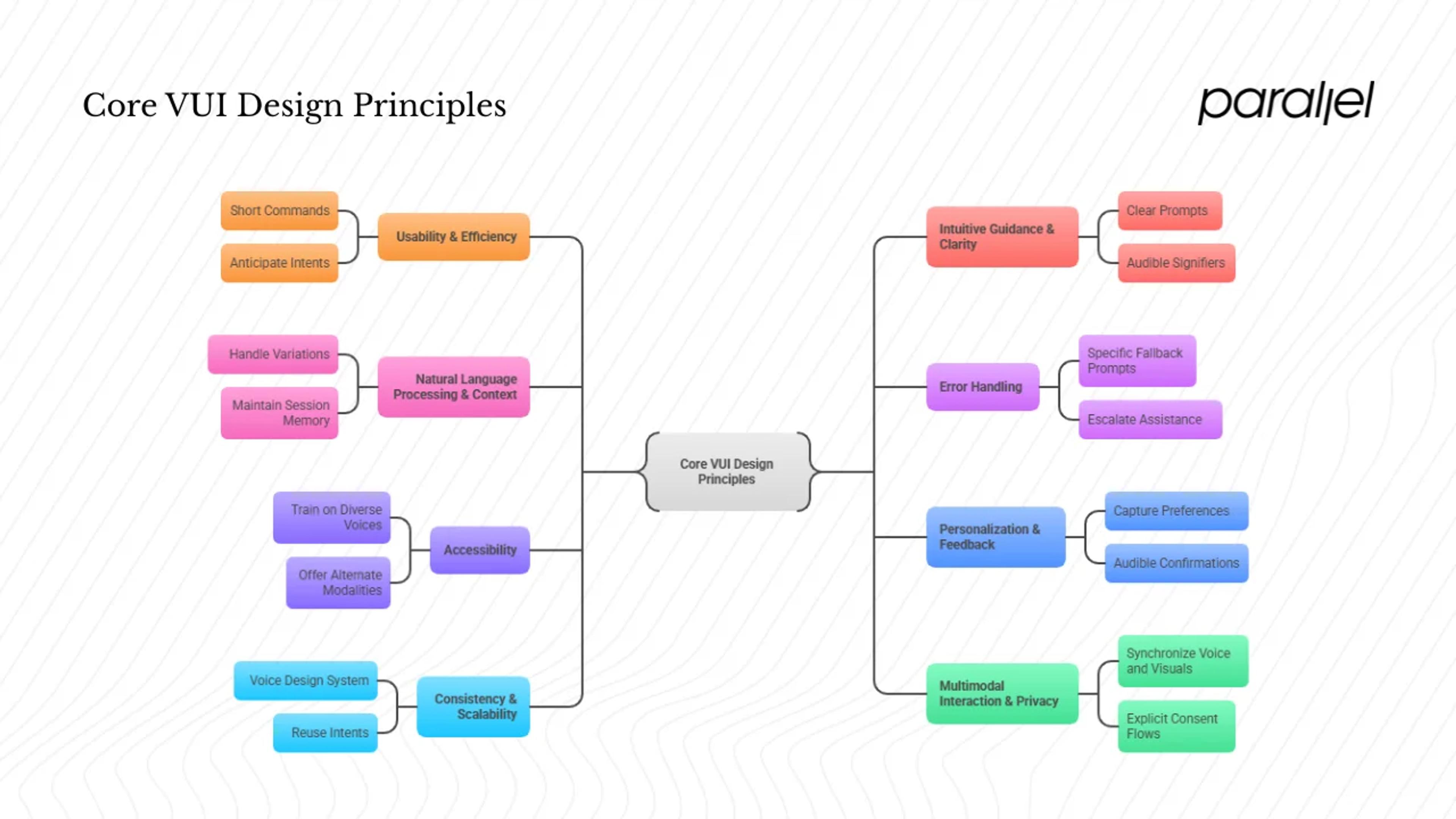 Core VUI design principles