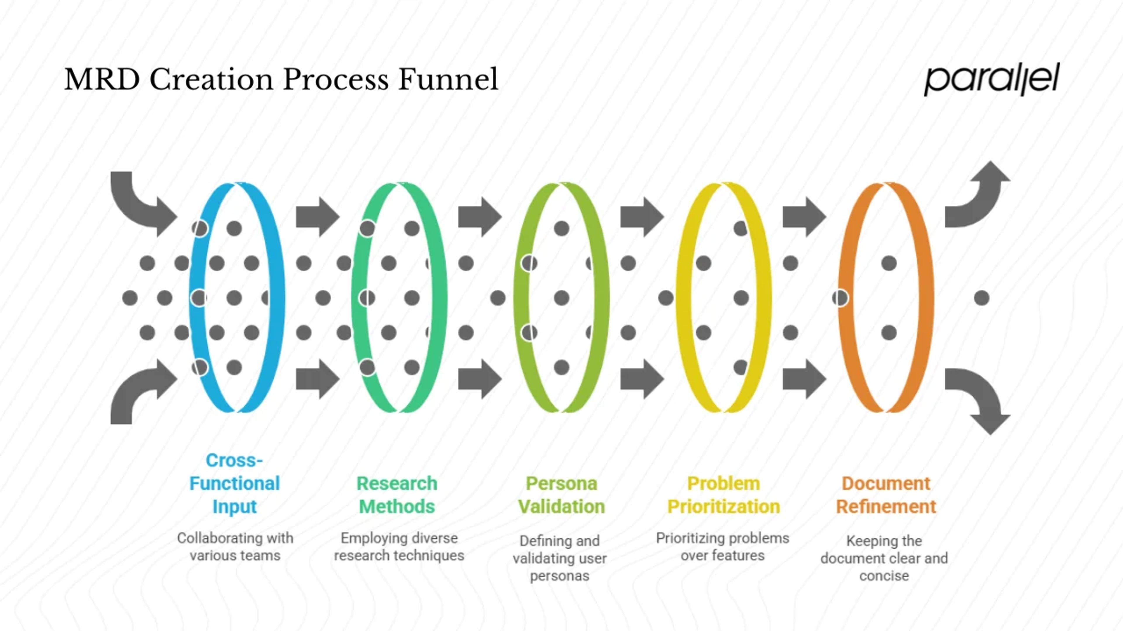 How to create an MRD – process & best practices