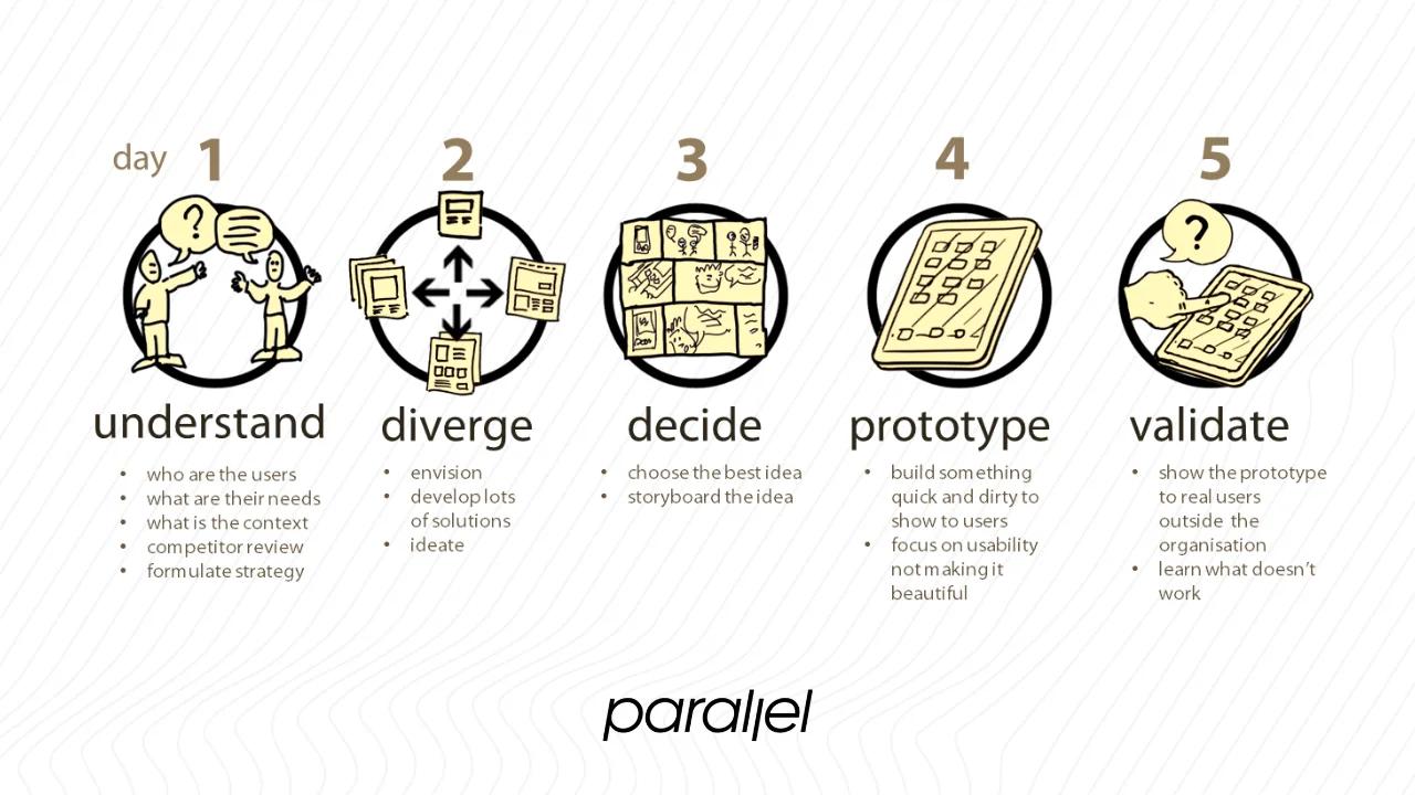 What is a Design Sprint?