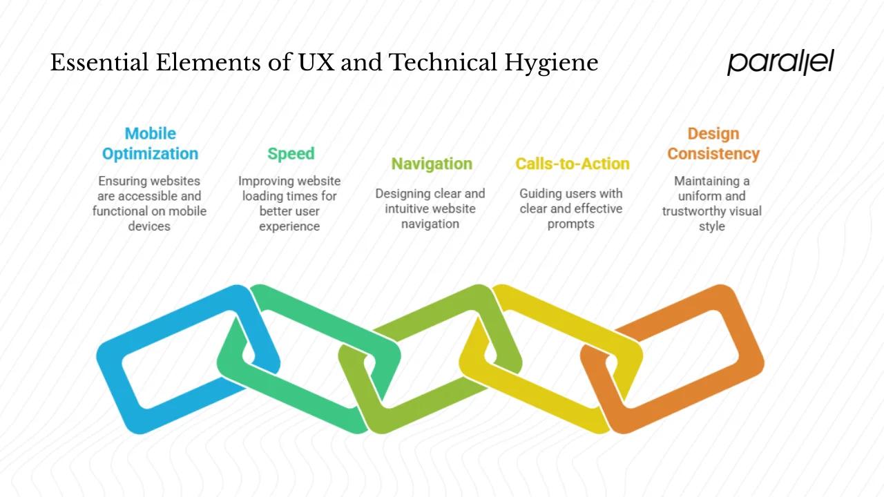 UX & Technical Hygiene — The Baseline Musts