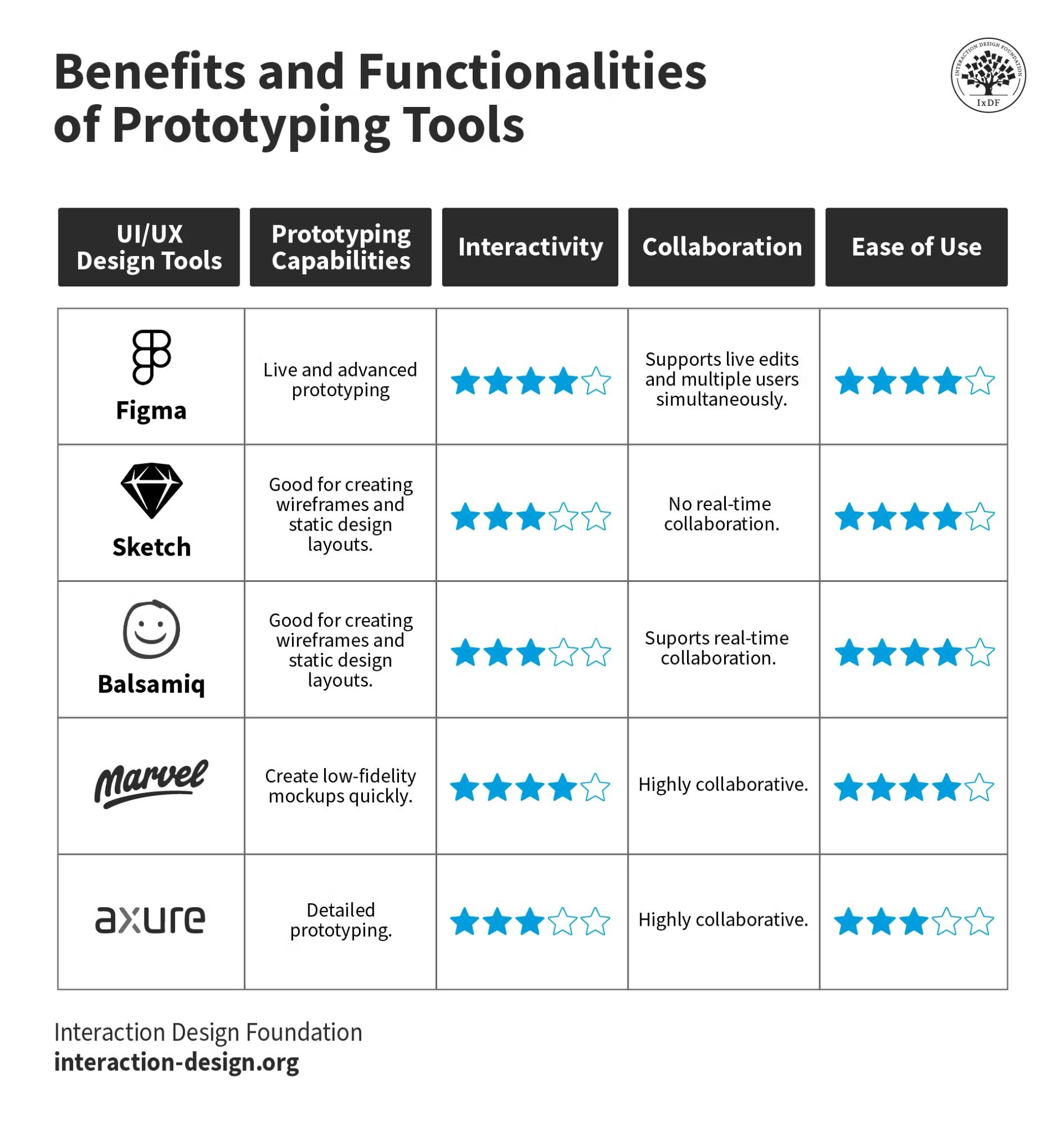 Tools to consider