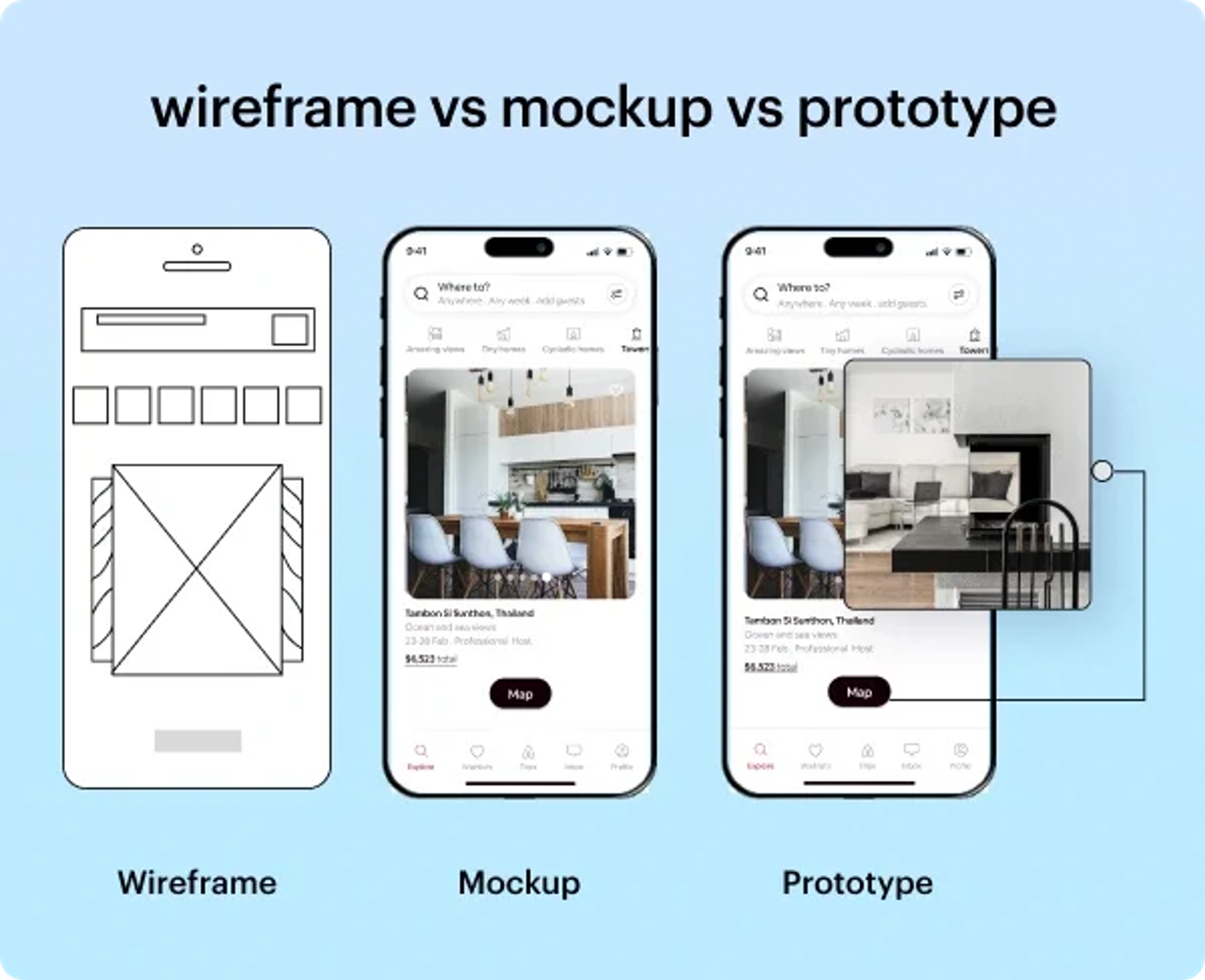 How Do Mockups Differ from Wireframes and Prototypes?