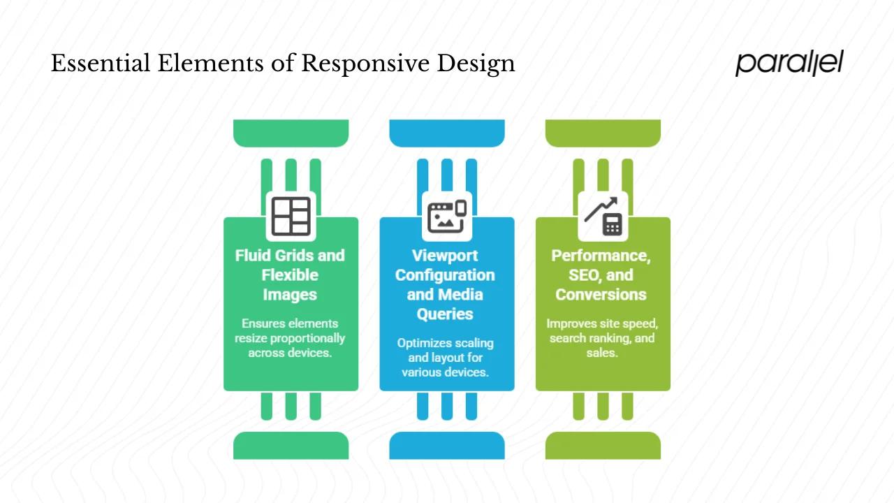 Why are responsive design services essential?