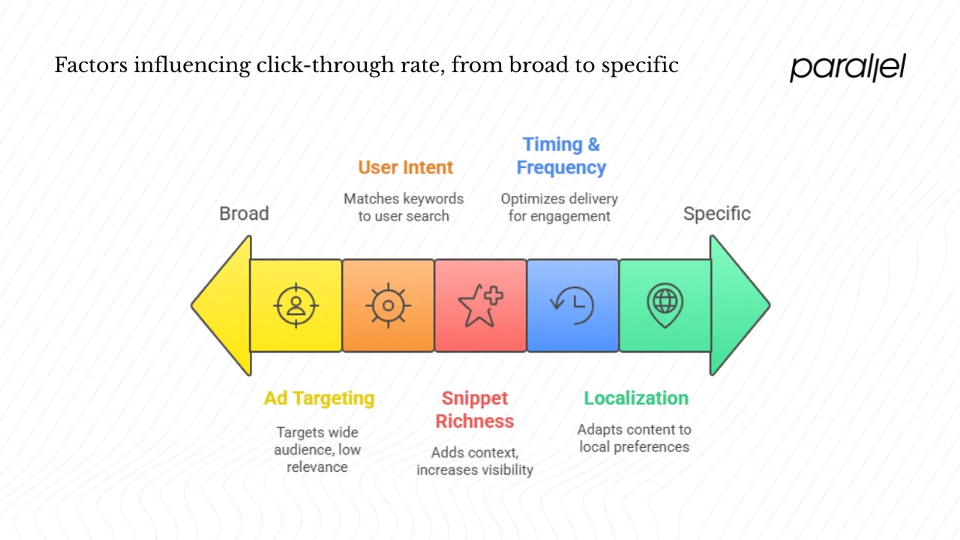 Targeting, intent and context factors