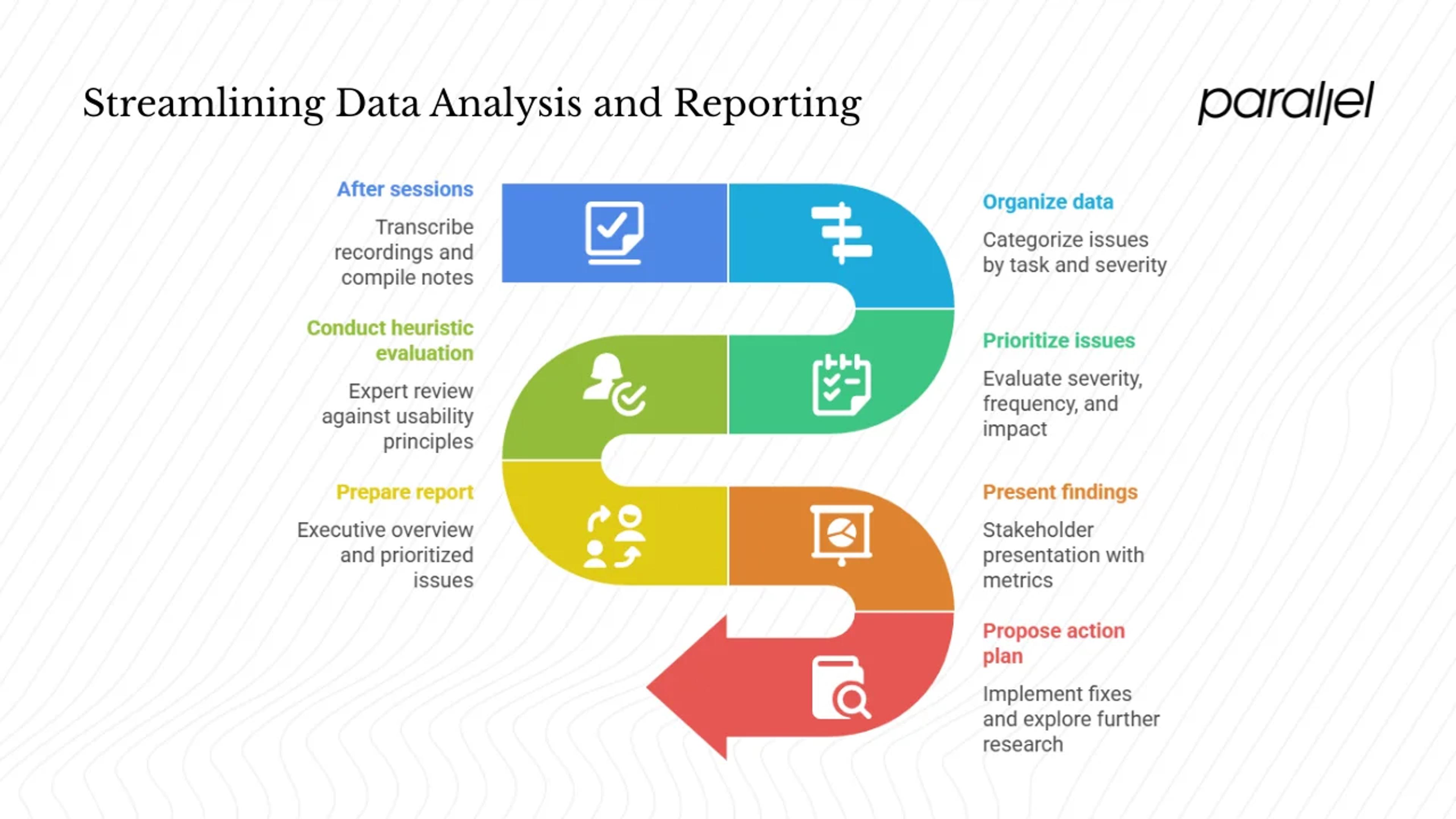 Analysing data & reporting findings