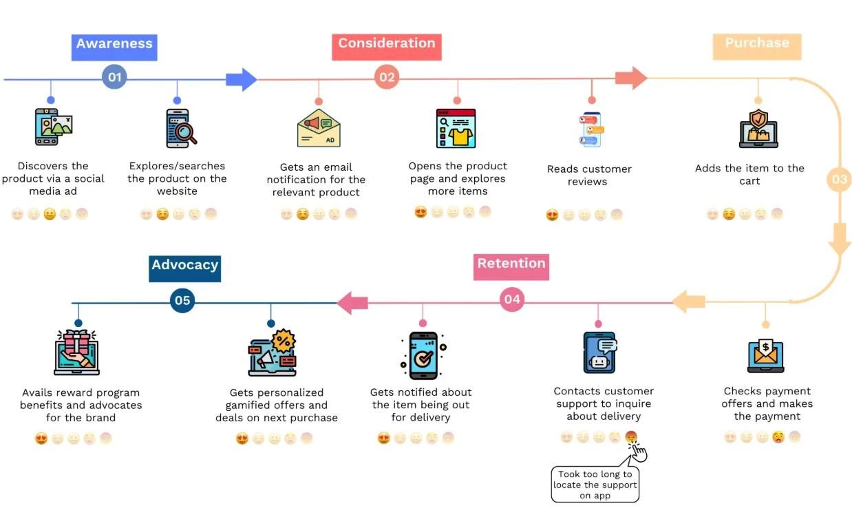 Map the customer path and define your goals