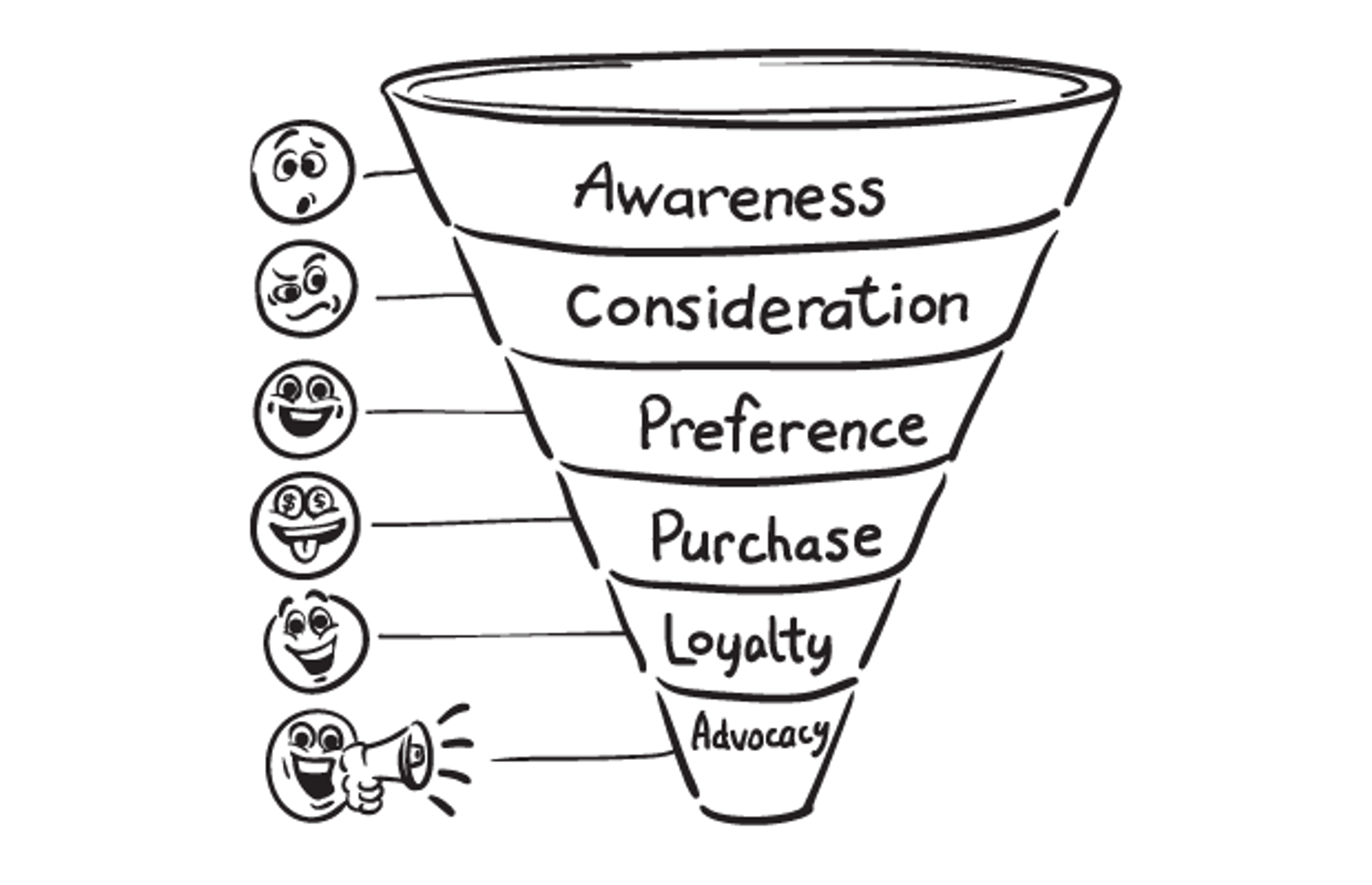 Typical stages of a conversion funnel