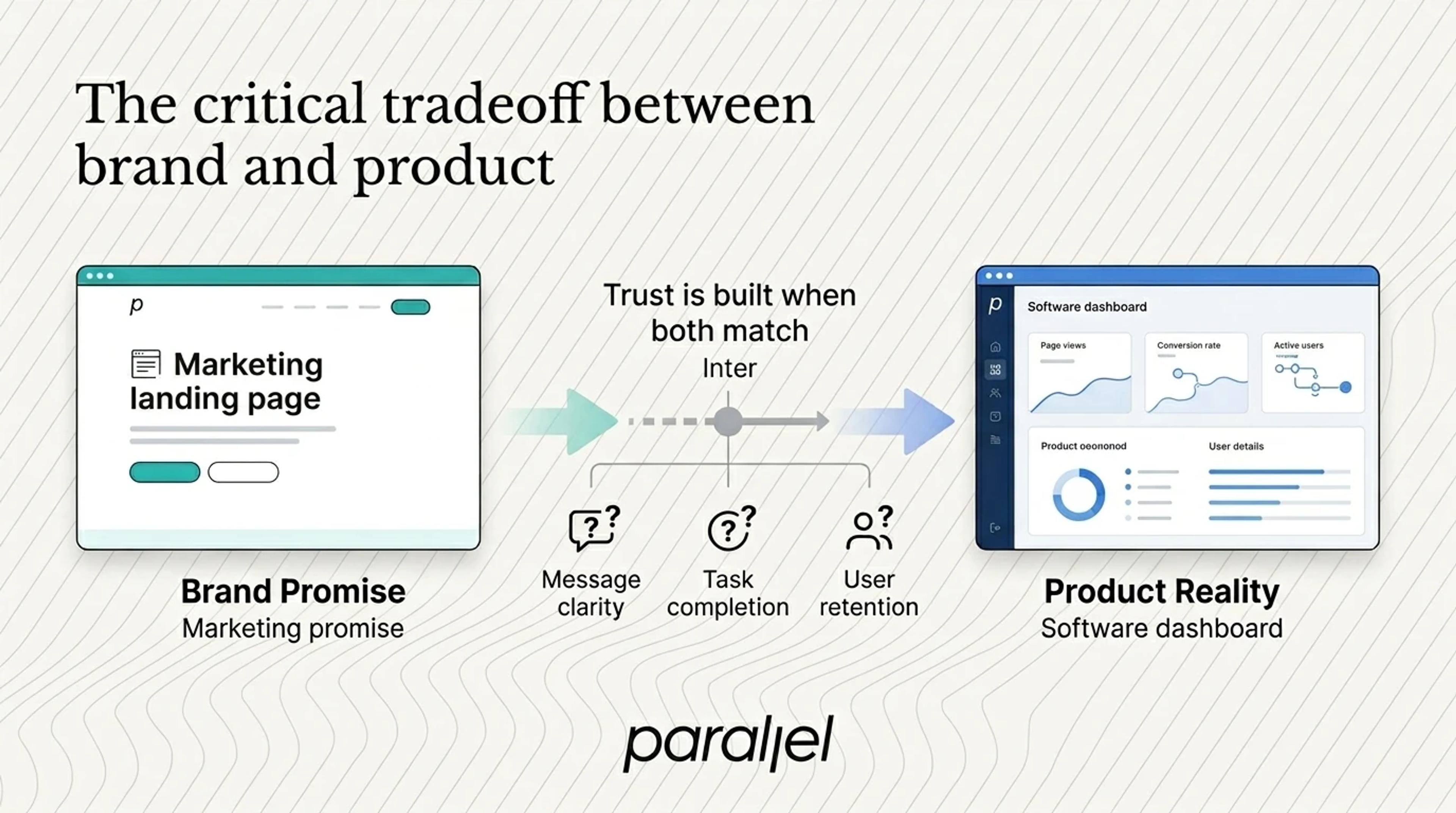 The critical tradeoff between brand and product
