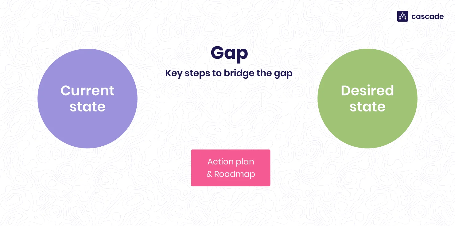 Gap analysis and gap maps