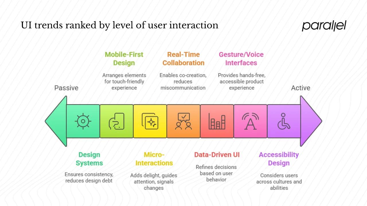UI trends & emerging topics relevant for startups