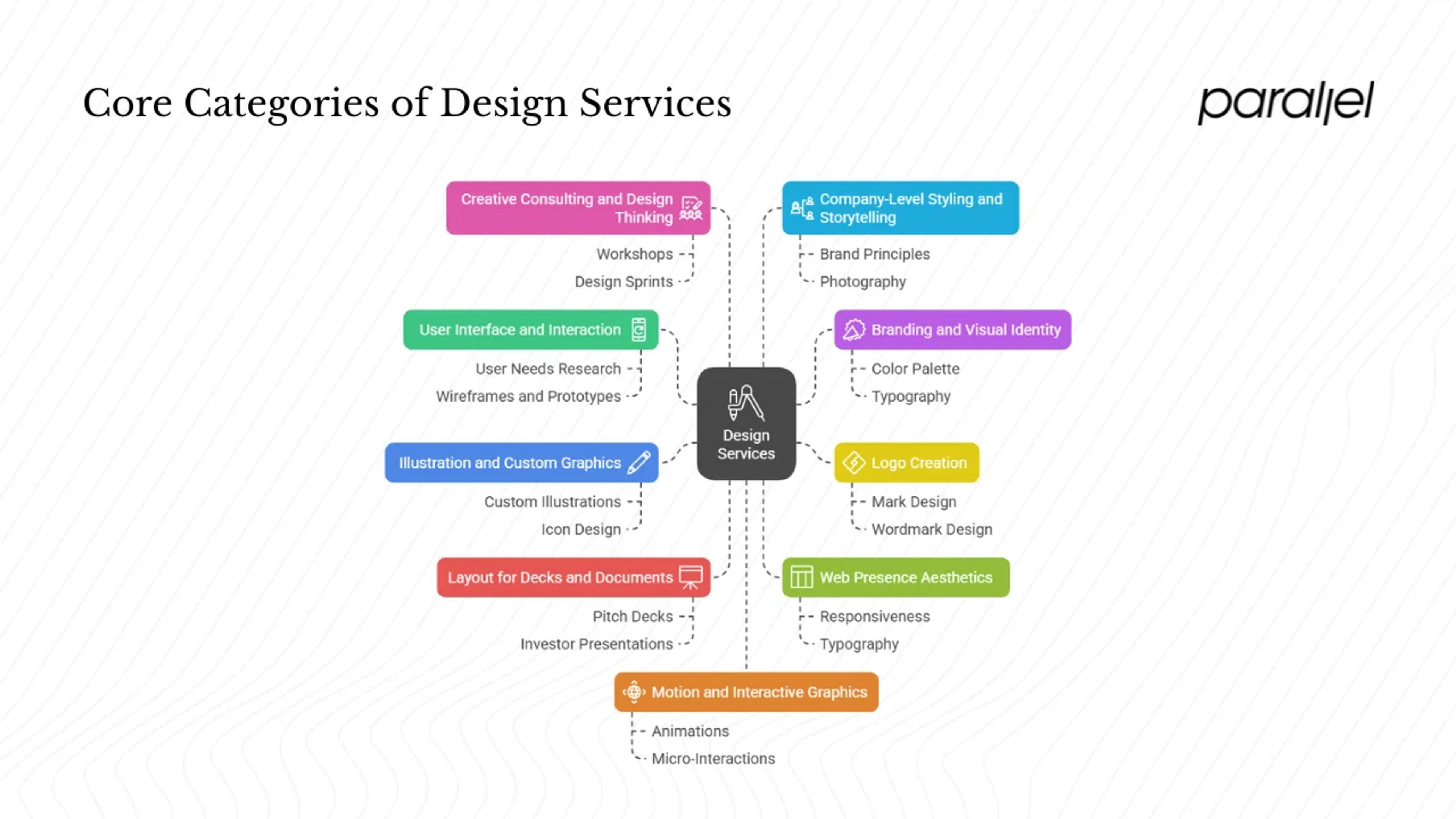 What are the core categories of design services?