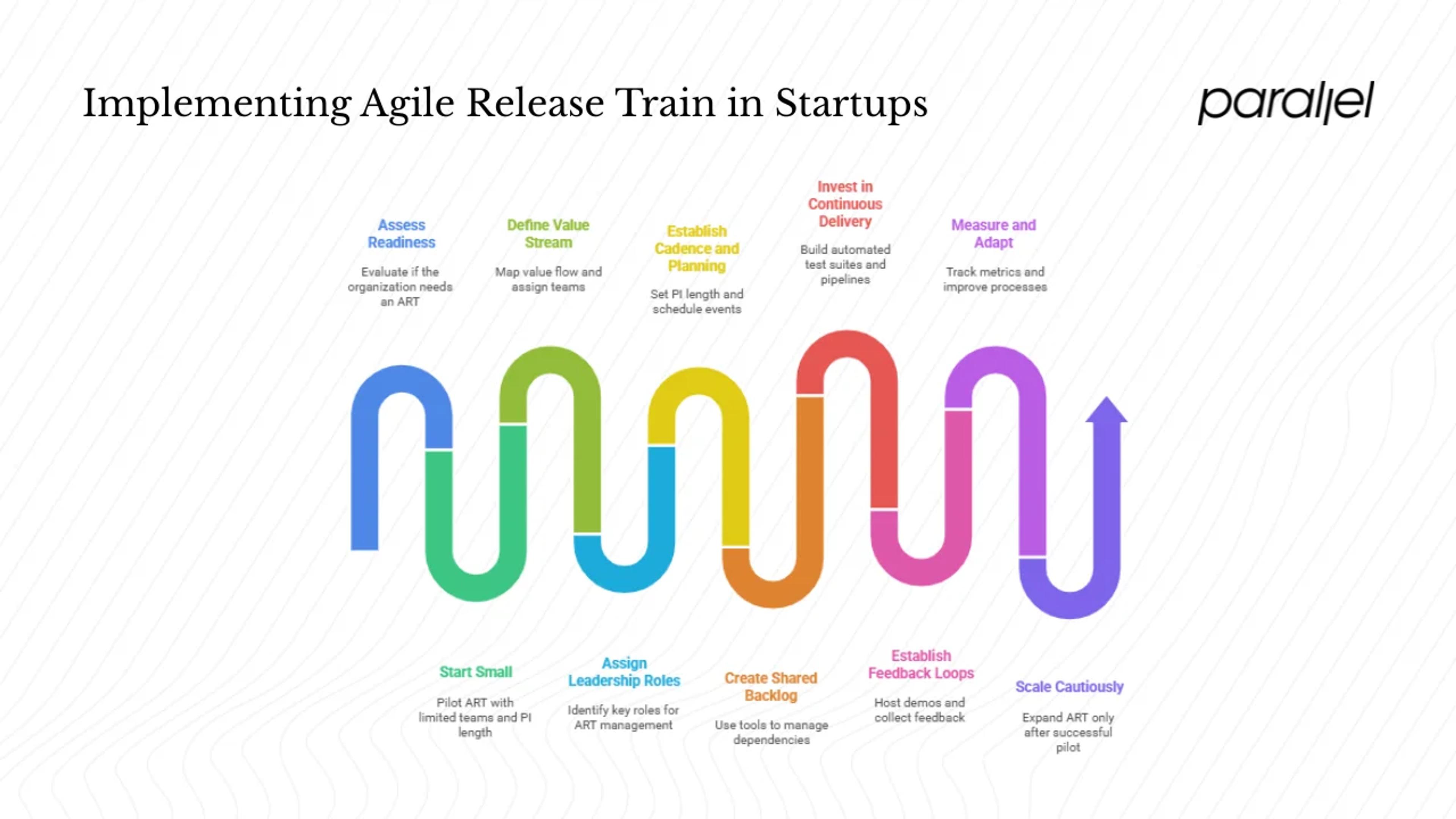 How to implement an Agile Release Train in a startup or early‑stage setting