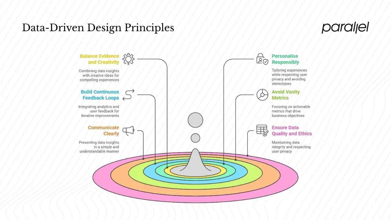 Practices and principles for effective data‑driven design